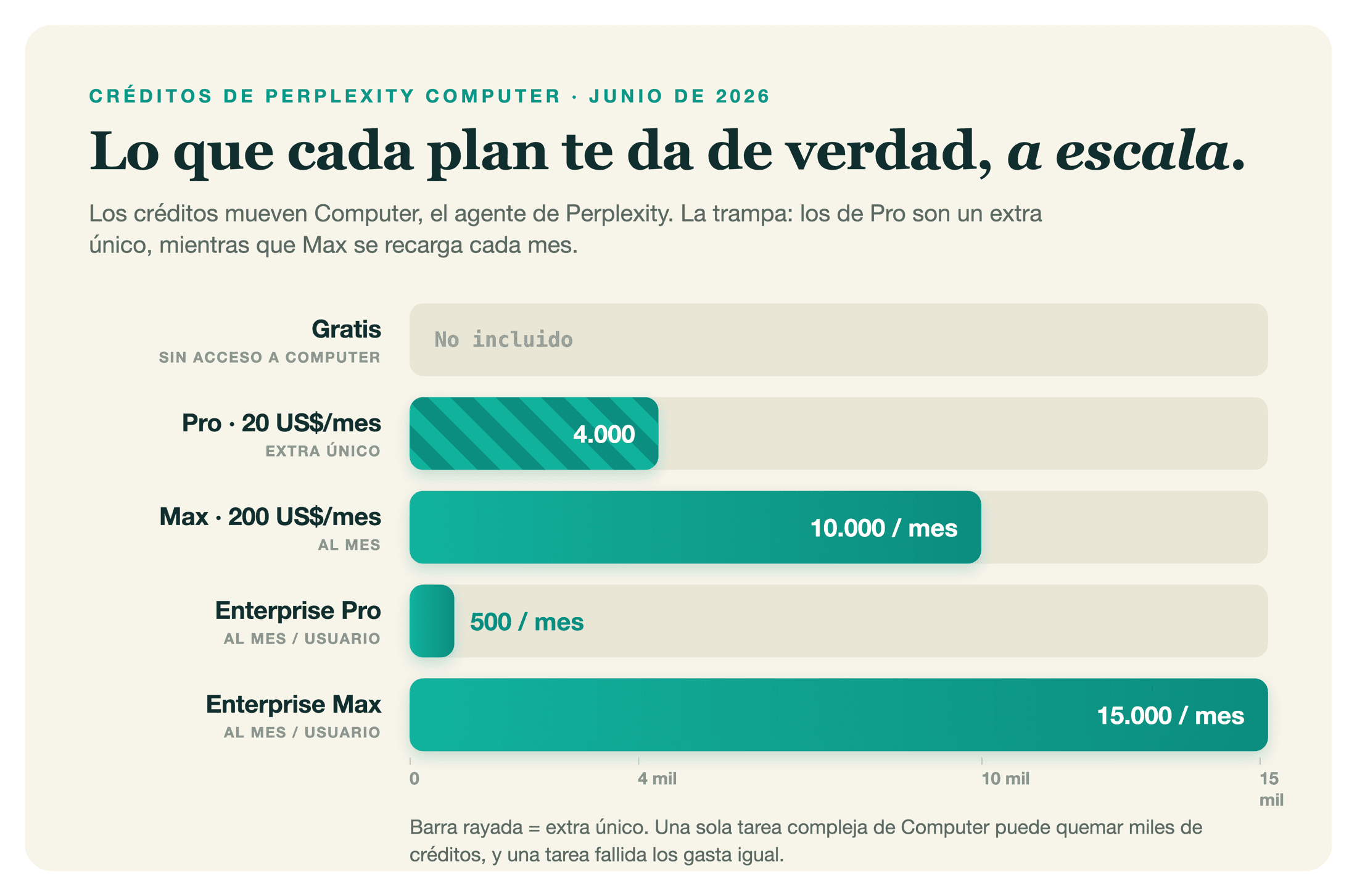 Créditos de Perplexity Computer por plan a junio de 2026: Gratis no tiene ninguno, Pro recibe un extra único de 4.000 créditos, Max obtiene 10.000 al mes, Enterprise Pro 500 al mes por usuario y Enterprise Max 15.000 al mes por usuario.
