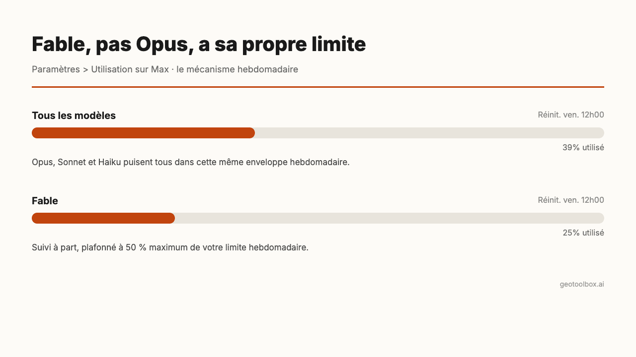 Paramètres > Utilisation sur une formule Max montrant deux barres hebdomadaires distinctes : Tous les modèles à 39 % utilisé, réinitialisée le vendredi à 12h00, et Fable à 25 % utilisé avec sa propre réinitialisation, la preuve que c'est Fable, pas Opus, qui a la limite hebdomadaire dédiée.