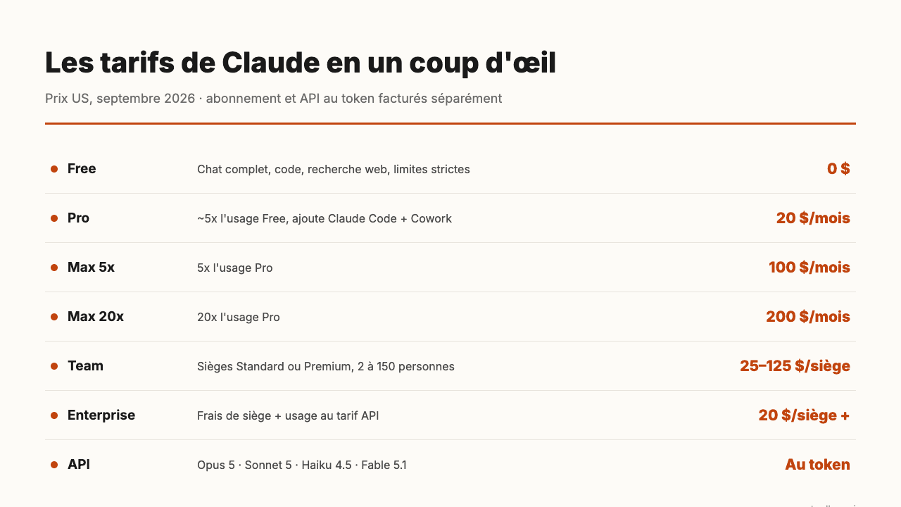Les tarifs de Claude en septembre 2026, du moins cher au plus cher : Free 0 $, Pro 20 $, Max 5x 100 $, Max 20x 200 $, Team de 25 à 125 $ par siège pour 2 à 150 personnes, Enterprise à partir de 20 $ par siège plus l'usage, et une API facturée au token couvrant Opus 5, Sonnet 5, Haiku 4.5 et Fable 5.1.