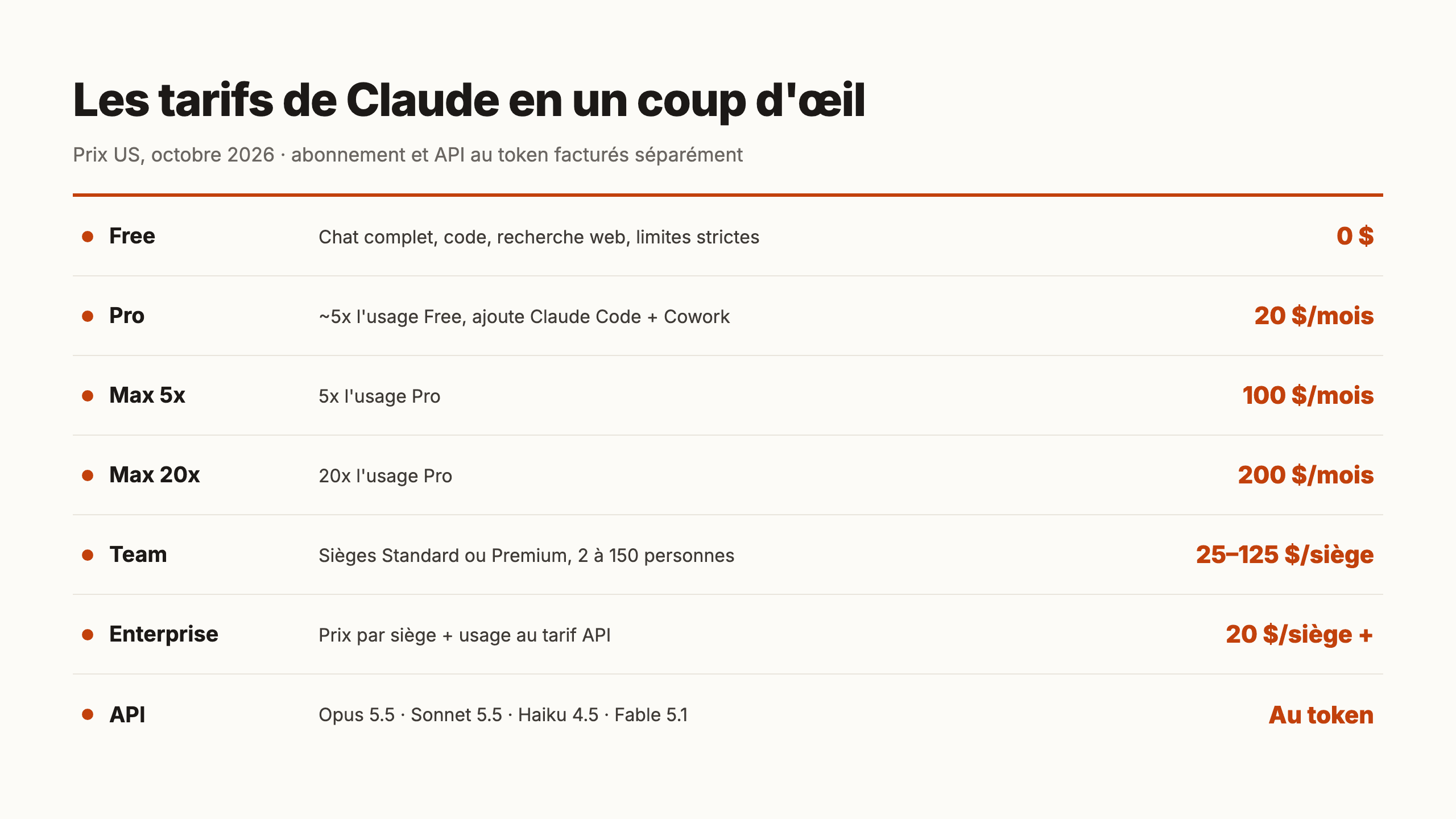 Les tarifs de Claude en octobre 2026, du moins cher au plus cher : Free 0 $, Pro 20 $, Max 5x 100 $, Max 20x 200 $, Team de 25 à 125 $ par siège pour 2 à 150 personnes, Enterprise à partir de 20 $ par siège plus l'usage au tarif API, et une API facturée au token couvrant Opus 5.5, Sonnet 5.5, Haiku 4.5 et Fable 5.1.