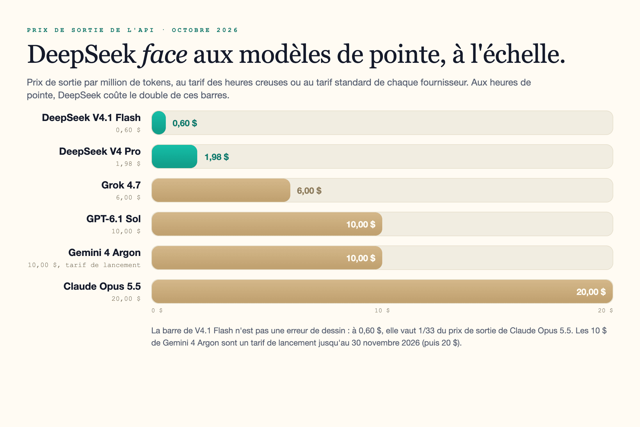 Graphique en barres à l'échelle comparant le prix de sortie de l'API par million de tokens en octobre 2026, au tarif des heures creuses de DeepSeek : DeepSeek V4.1 Flash à 0,60 $ est de loin la plus petite barre, V4 Pro à 1,98 $ vient ensuite, puis Grok 4.7 à 6 $, GPT-6.1 Sol et Gemini 4 Argon (tarif de lancement) à 10 $ chacun, et Claude Opus 5.5 à 20 $.