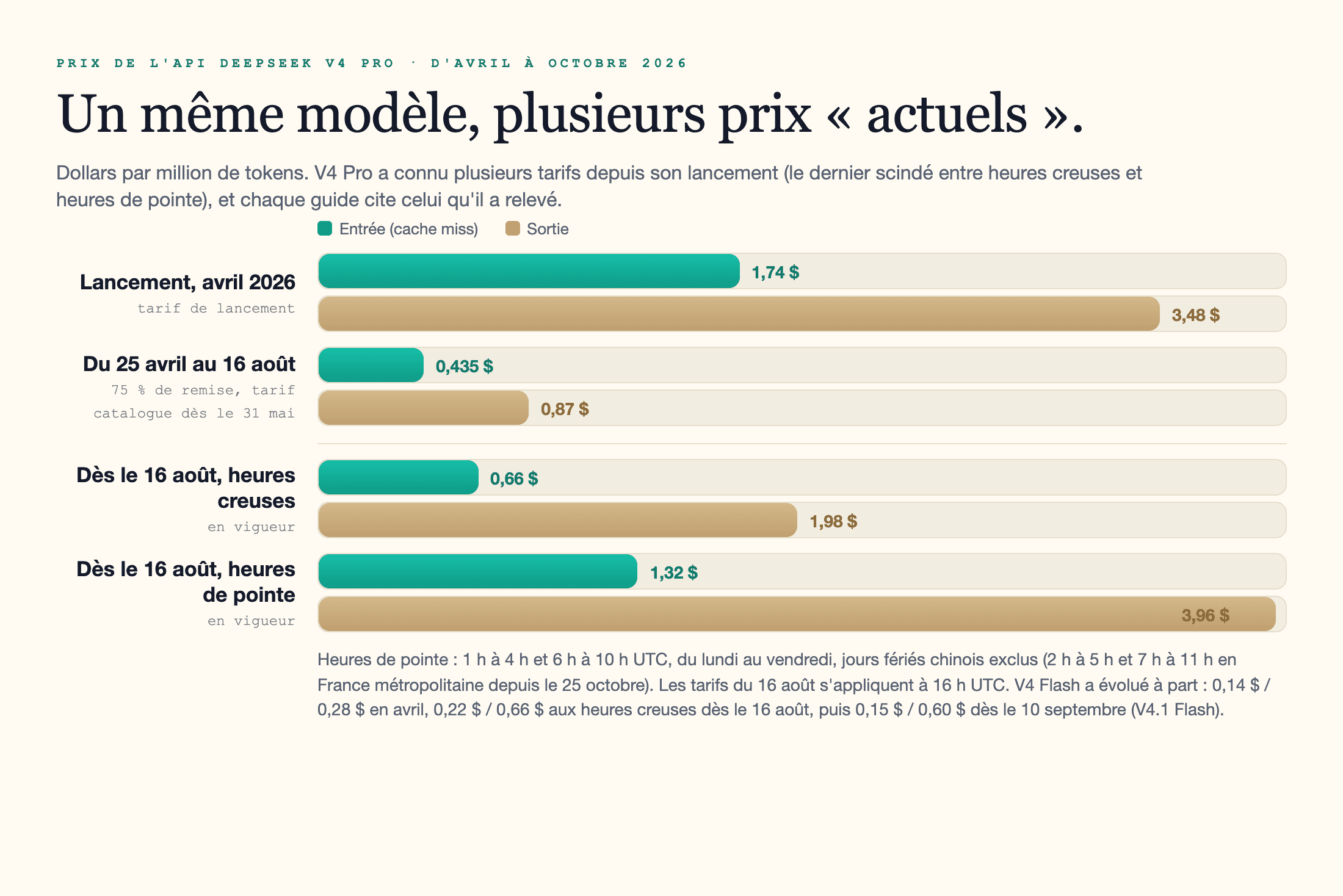 Graphique en barres des prix de l'API DeepSeek V4 Pro par million de tokens, entrée en cache miss et sortie : 1,74 $ et 3,48 $ au lancement d'avril 2026, 0,435 $ et 0,87 $ du 25 avril au 16 août, puis à partir du 16 août 0,66 $ et 1,98 $ aux heures creuses et 1,32 $ et 3,96 $ aux heures de pointe.