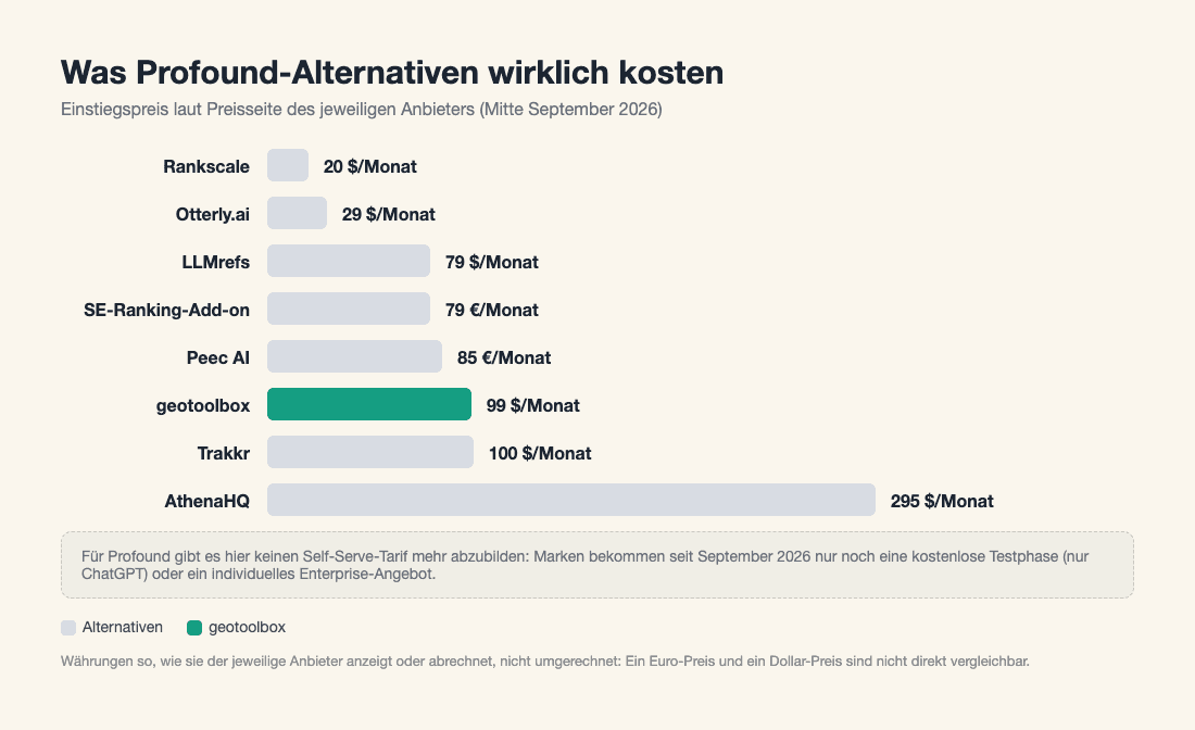 Balkendiagramm mit den Einstiegspreisen der Profound-Alternativen, von Rankscale bei 20 $/Monat bis AthenaHQ bei 295 $/Monat, geotoolbox hervorgehoben; Profound hat seit September 2026 keinen Self-Serve-Tarif mehr, den man hier einordnen könnte.