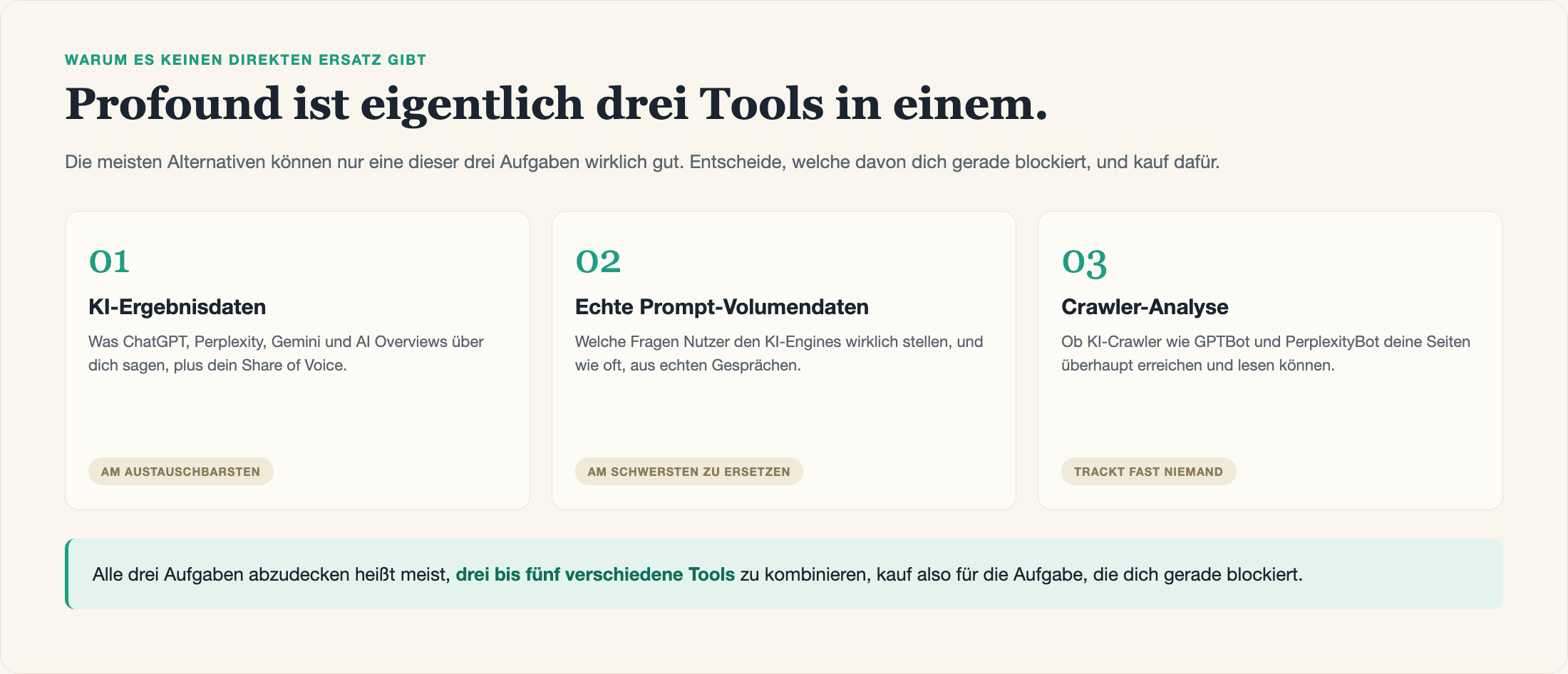Drei Karten zeigen die Aufgaben, die Profound bündelt: KI-Ergebnisdaten, Prompt-Volumendaten und Crawler-Analyse.