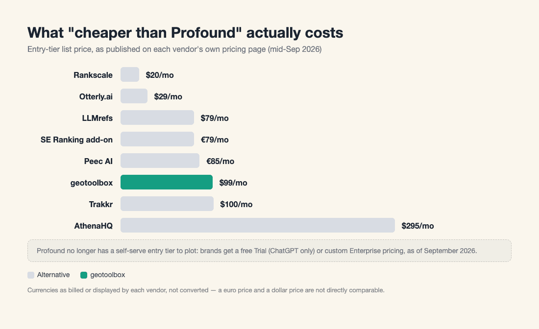 Horizontal bar chart of entry-tier list prices for Profound alternatives, from Rankscale at $20/mo to Profound Growth at $399/mo, with geotoolbox and Profound marked separately from the other alternatives.