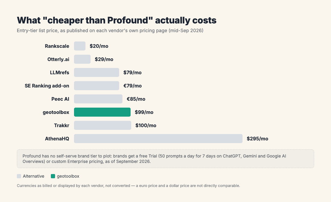 Horizontal bar chart of entry-tier list prices for Profound alternatives, from Rankscale at $20/mo to AthenaHQ at $295/mo, with geotoolbox highlighted; Profound has no self-serve brand tier to plot, only a free Trial or custom Enterprise, as of September 2026.