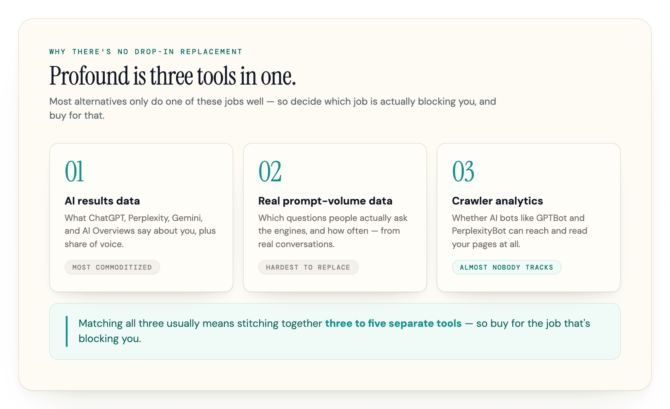 Three cards showing the jobs Profound bundles: AI results data, prompt-volume data, and crawler analytics.