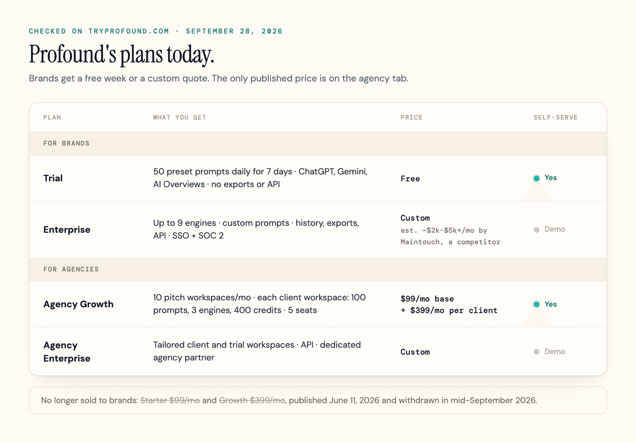 Profound's four current plans as of September 28, 2026: a free brand Trial, custom brand Enterprise (a competing vendor estimates $2,000 to $5,000+ a month), Agency Growth at $99 a month plus $399 per client workspace, and custom Agency Enterprise.