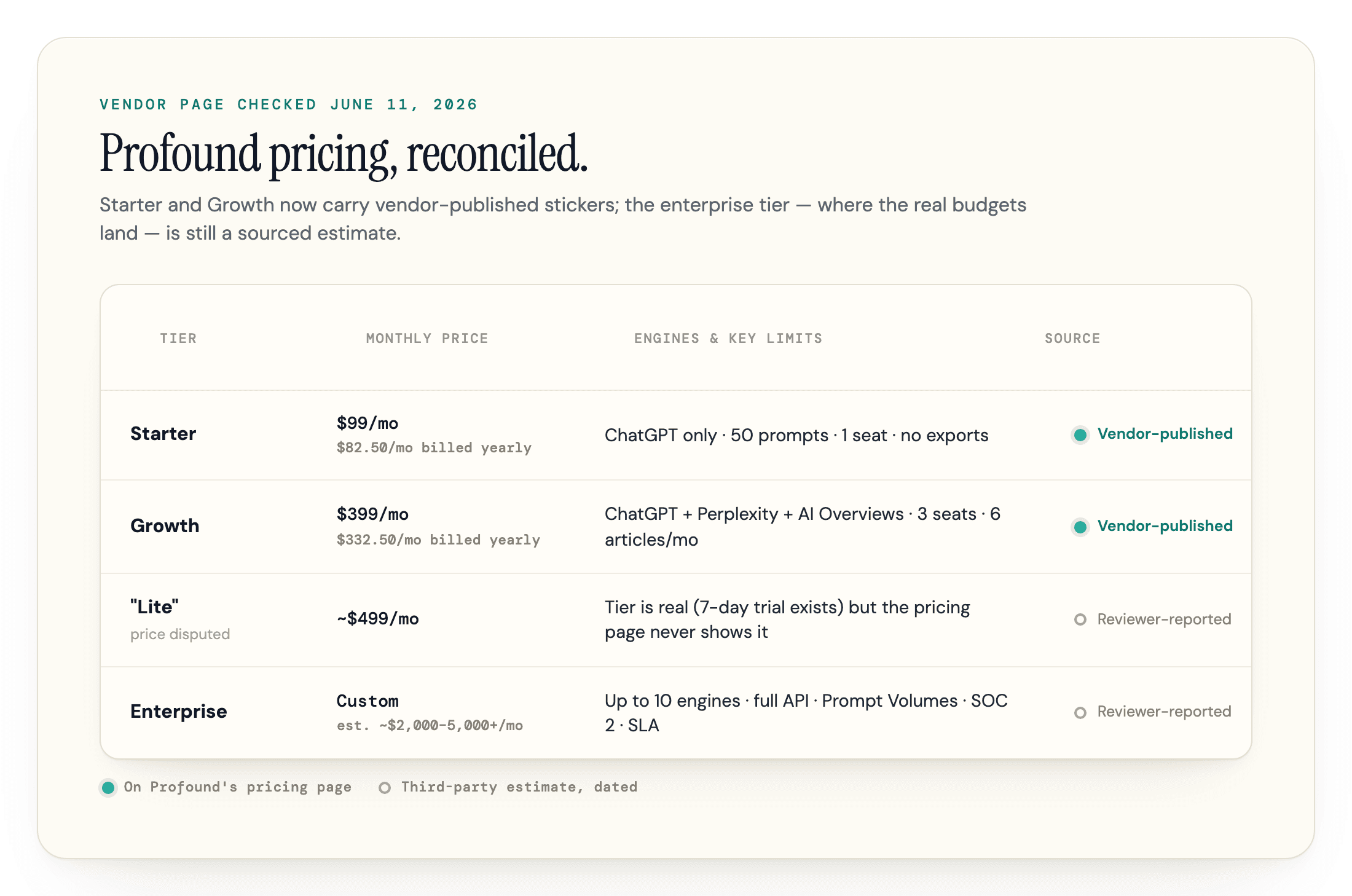 Profound's four pricing tiers with vendor-published prices marked apart from reviewer estimates.