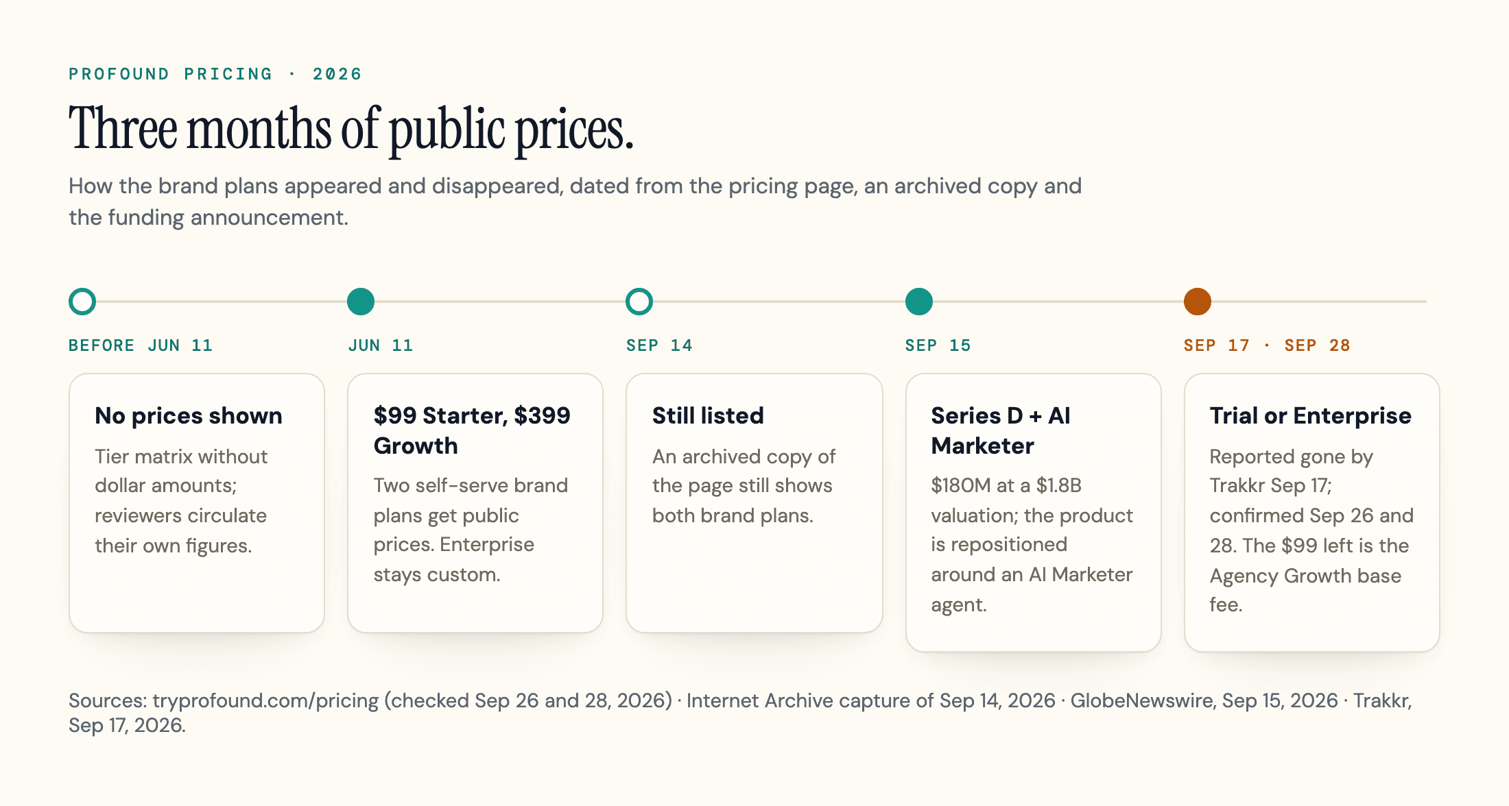Timeline of Profound pricing in 2026: no prices on the pricing page before June 11; $99 Starter and $399 Growth published June 11; both still listed in a September 14 archived copy; Series D and AI Marketer on September 15; brand self-serve plans reported gone by September 17 and confirmed gone on September 26 and 28; $99 remains as the Agency Growth base fee.