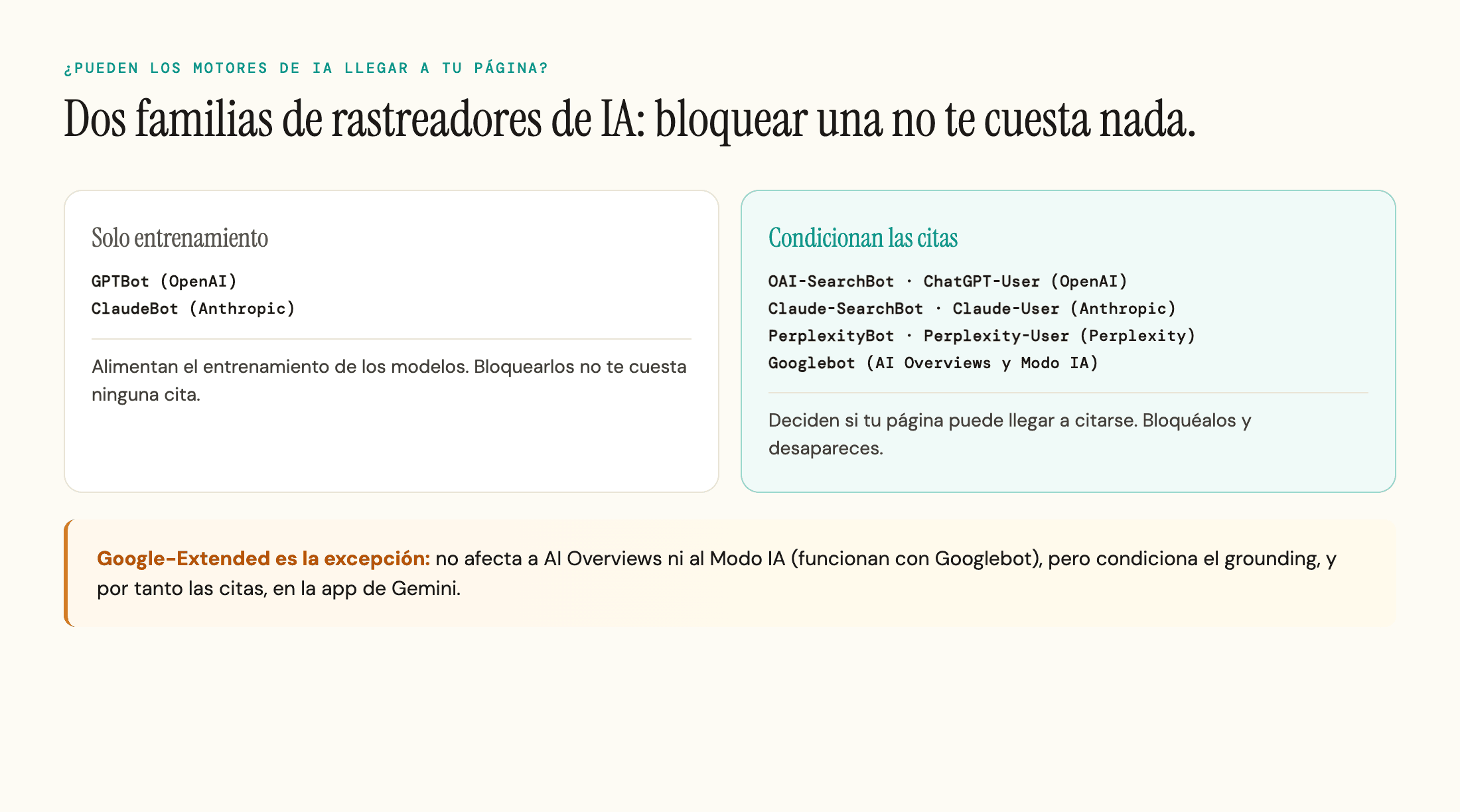 Dos columnas que comparan los rastreadores de IA de solo entrenamiento (GPTBot, ClaudeBot) con los rastreadores que condicionan las citas (OAI-SearchBot, ChatGPT-User, Claude-SearchBot, Claude-User, PerplexityBot, Perplexity-User, Googlebot), con una nota sobre Google-Extended y el grounding en la app de Gemini.