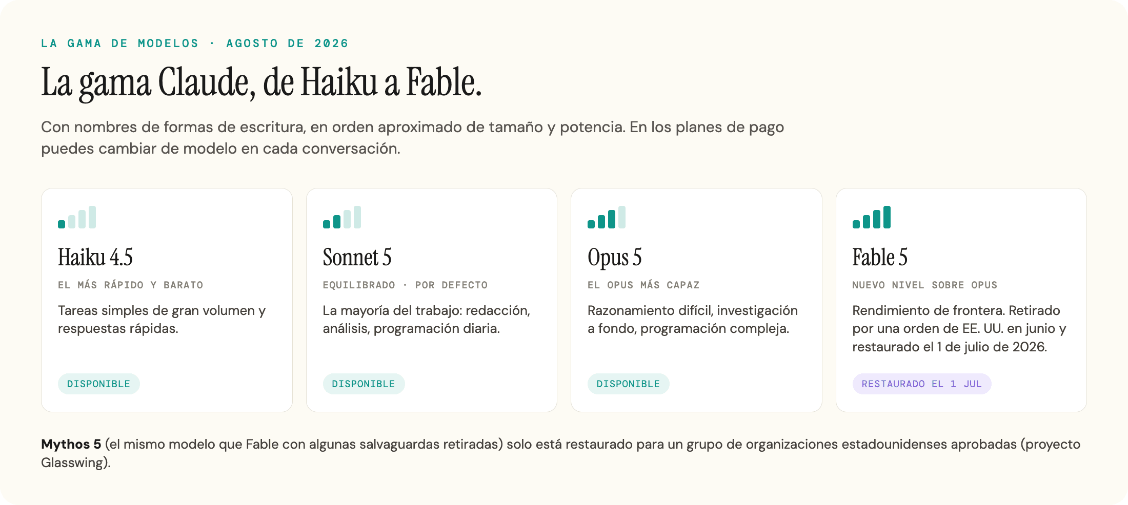 Cuatro tarjetas que muestran la gama de modelos de Claude, de Haiku 4.5 hasta Fable 5.