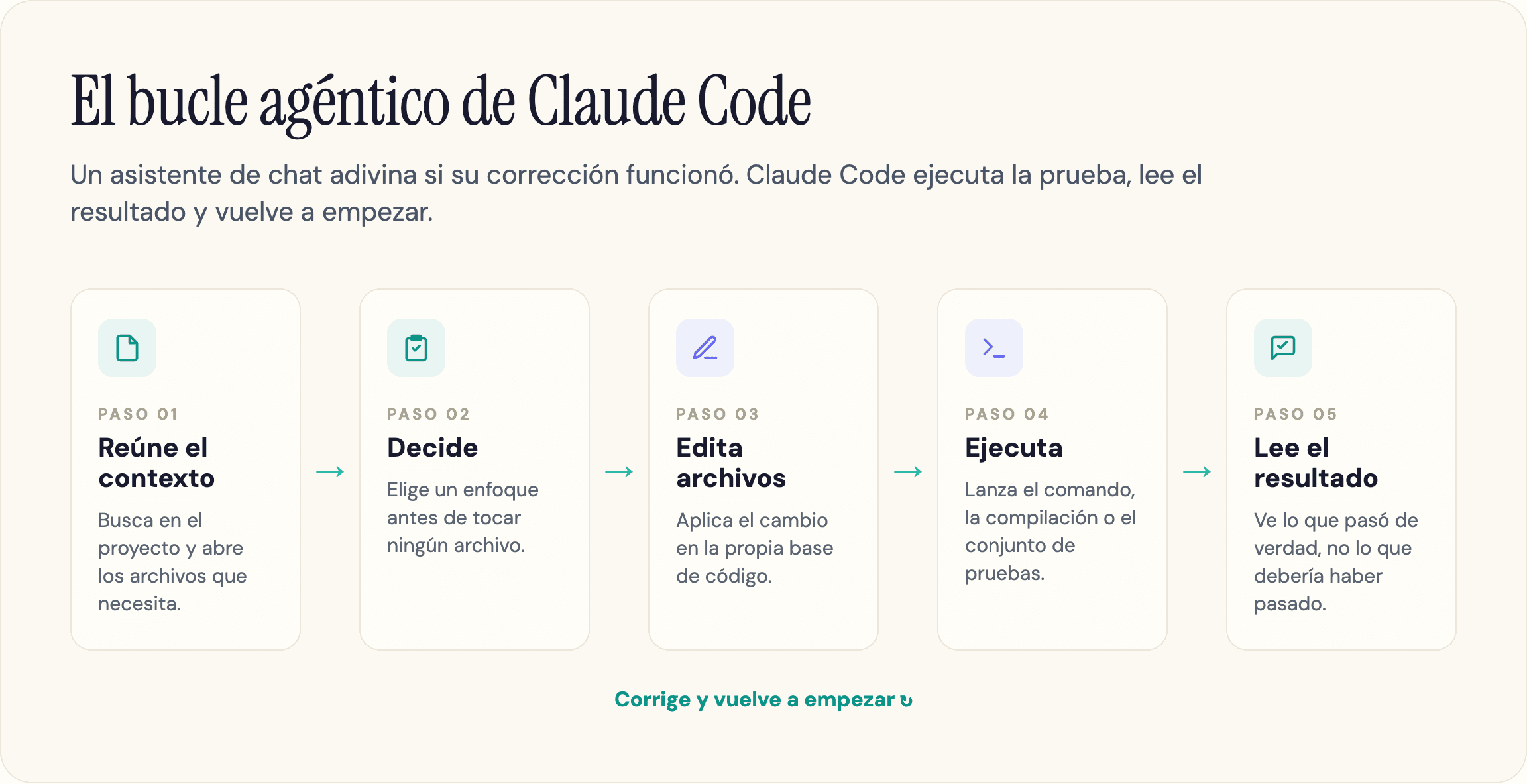 El bucle agéntico de Claude Code: reúne el contexto, decide, edita archivos, ejecuta, lee el resultado, corrige y repite.