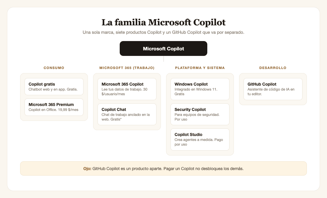 La familia Microsoft Copilot: una sola marca repartida entre productos de consumo, Microsoft 365, plataforma y sistema, y desarrolladores, con GitHub Copilot señalado como producto aparte.