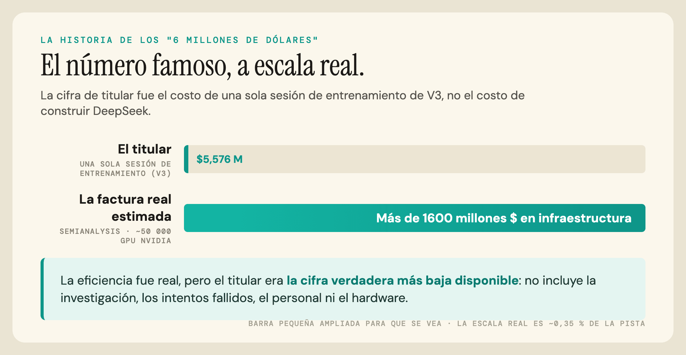 Barras a escala: los 5,576 millones de dólares de una sola sesión de entrenamiento de DeepSeek frente a los más de 1600 millones estimados de infraestructura