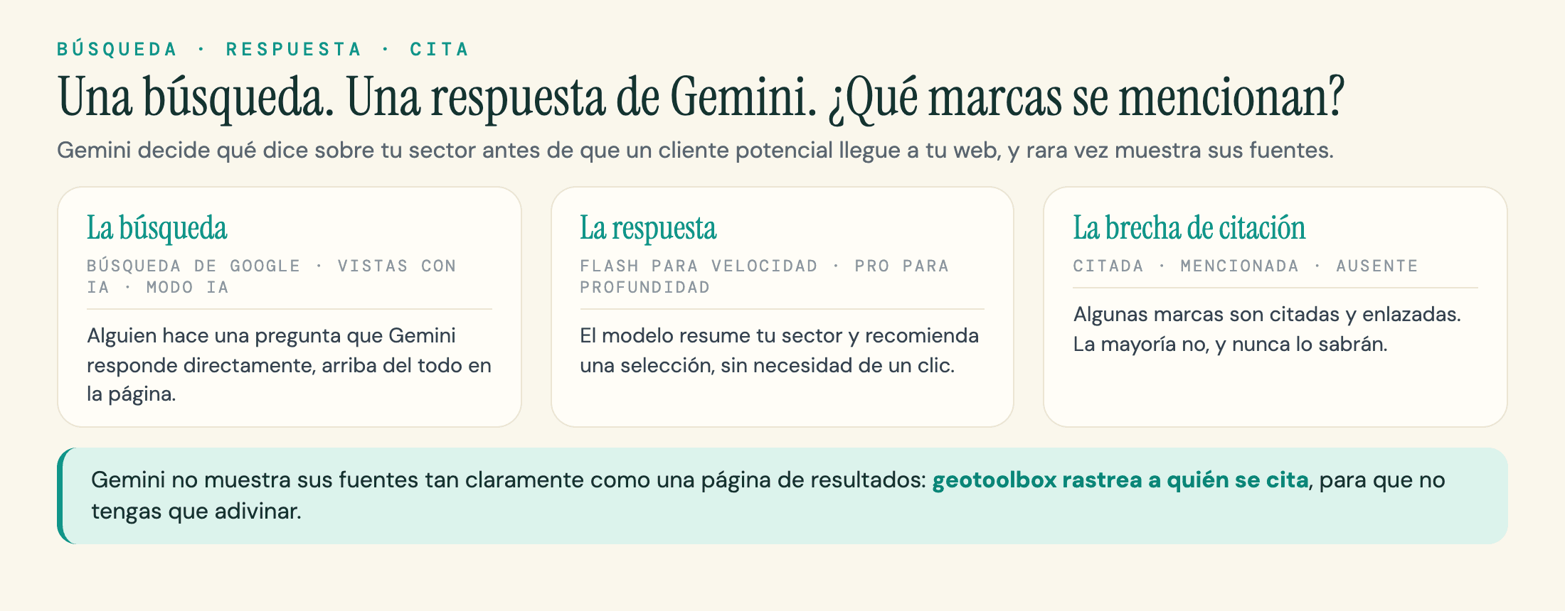 Tres pasos de una búsqueda a una respuesta de Gemini hasta la brecha de citación: algunas marcas se mencionan, la mayoría no.