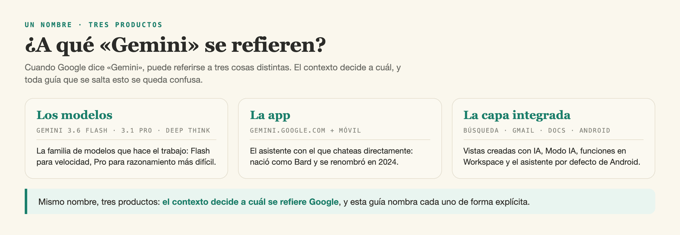 Tres tarjetas que separan Gemini el conjunto de modelos, la app de chat y la capa de asistente dentro de los productos de Google.