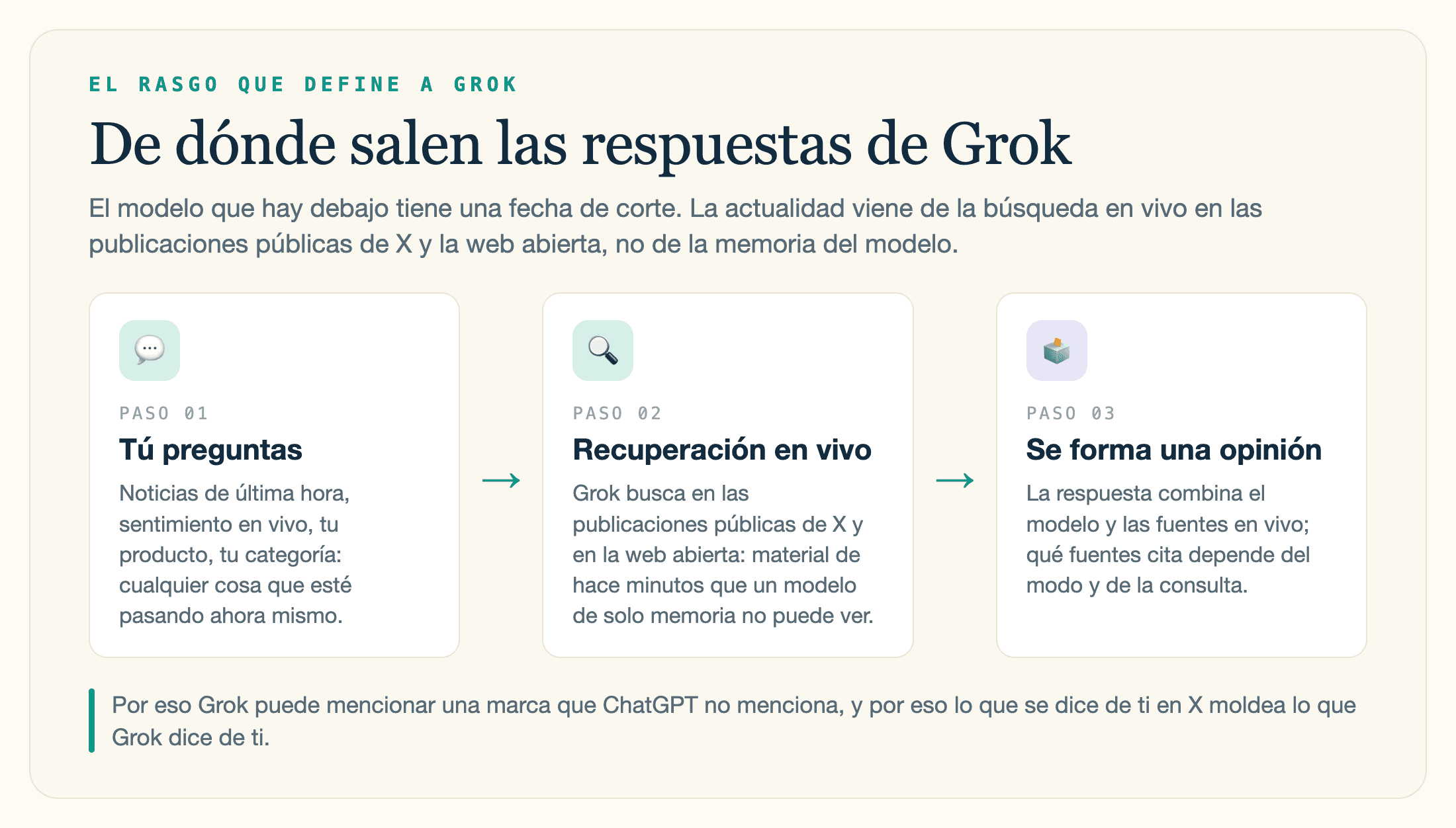 Esquema de tres pasos que muestra cómo Grok responde a partir de las publicaciones en vivo de X y de la búsqueda web.