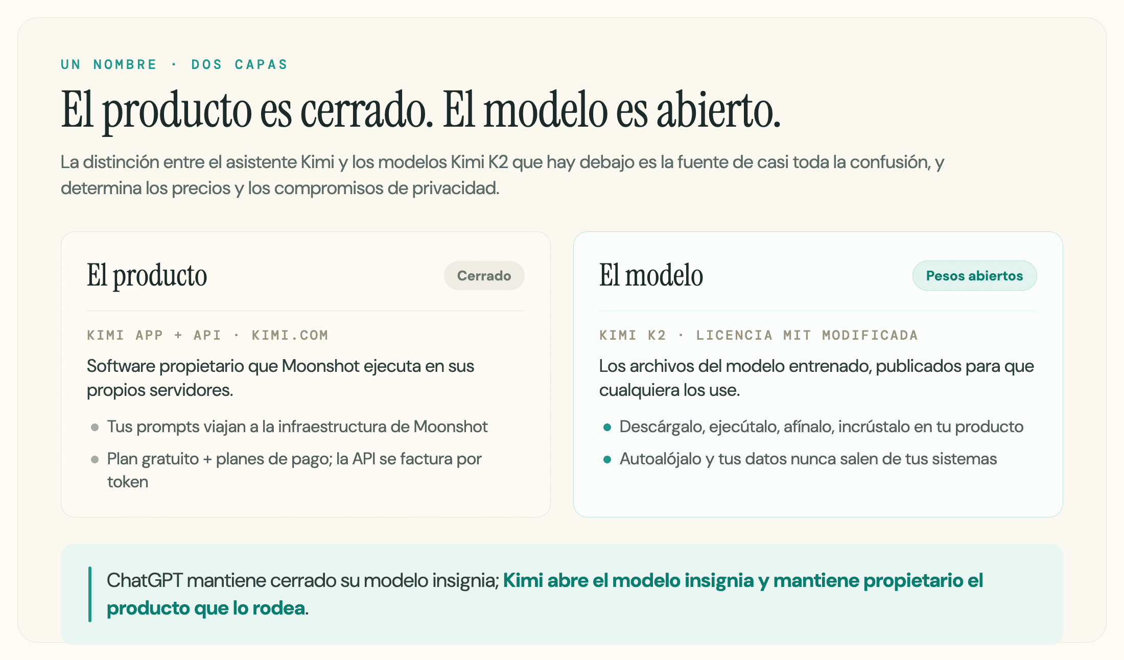 Dos tarjetas que contrastan la aplicación Kimi cerrada de Moonshot con los pesos abiertos de sus modelos, ilustrado aquí con la línea K2.
