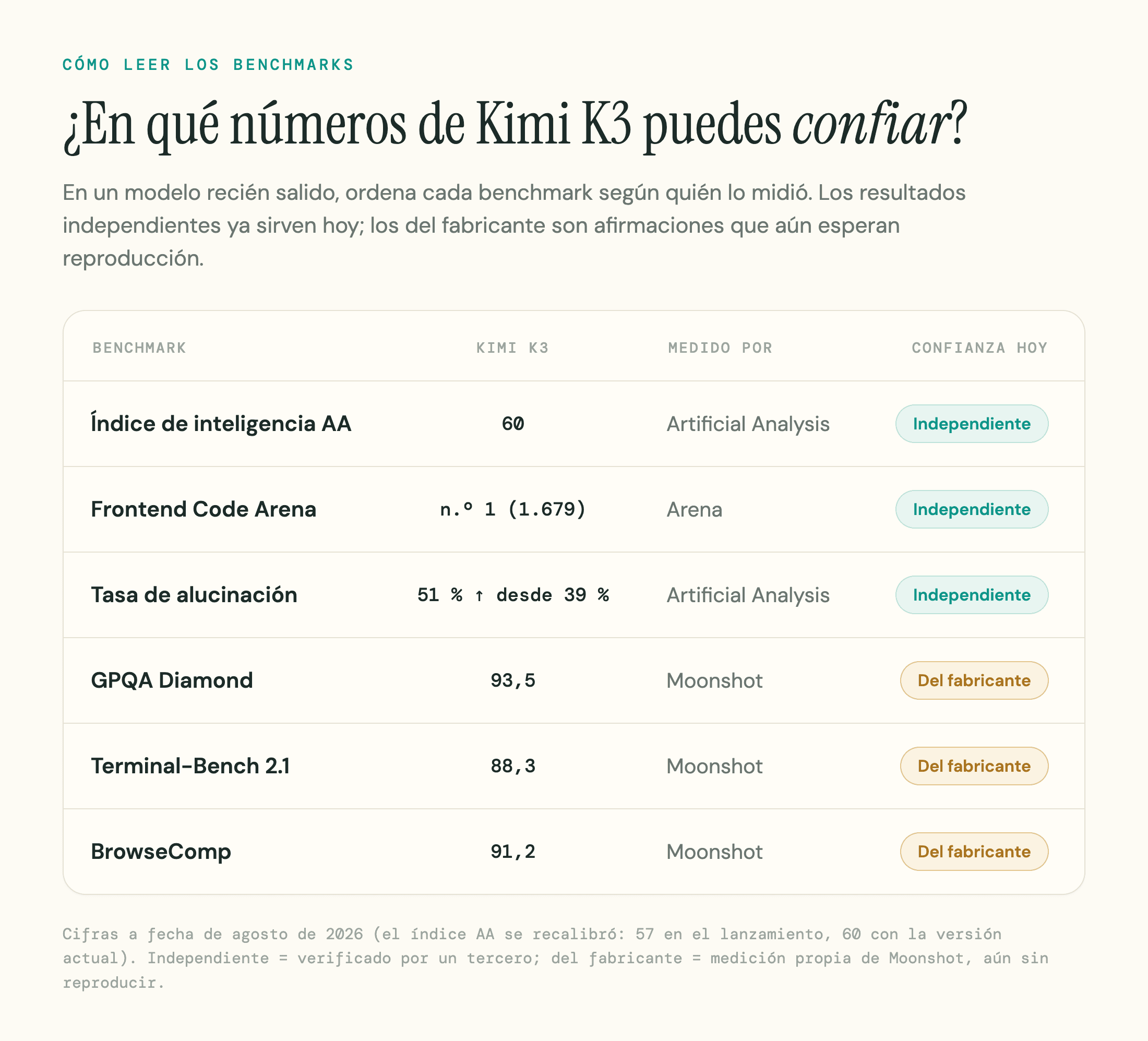 Tabla que ordena los benchmarks de Kimi K3 según quién los midió: resultados independientes (índice de inteligencia AA 60, Frontend Code Arena n.º 1, tasa de alucinación 51 %) frente a las cifras que comunica Moonshot (GPQA Diamond 93,5, Terminal-Bench 88,3, BrowseComp 91,2).