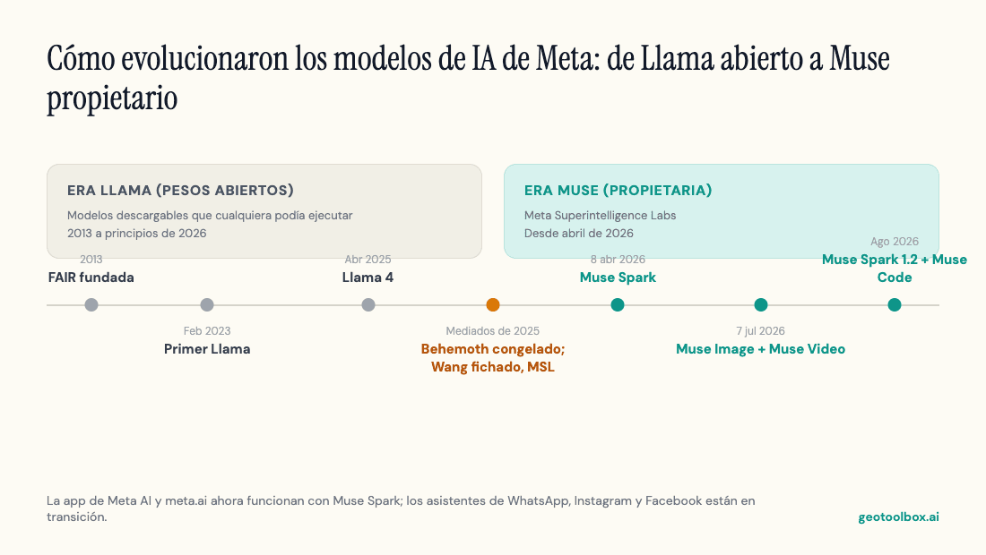 Línea de tiempo de los modelos de IA de Meta, desde FAIR en 2013 y la familia Llama hasta Muse Spark, Muse Image y Muse Video en 2026.