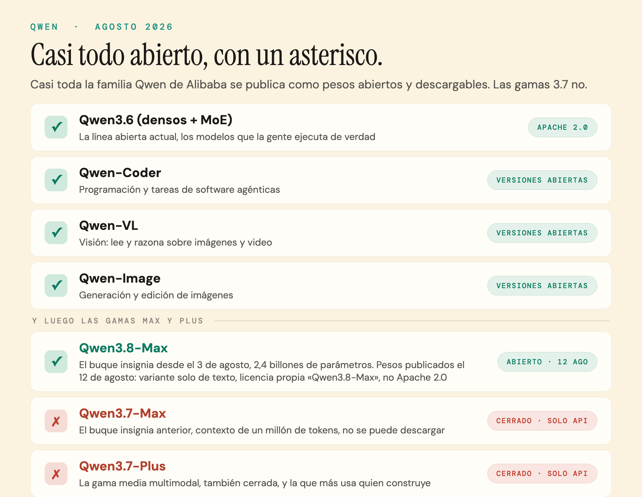 Repaso de las líneas de Qwen a agosto de 2026: Qwen3.6 sale bajo Apache 2.0 y Qwen-Coder, Qwen-VL y Qwen-Image tienen versiones abiertas, mientras que el buque insignia Qwen3.8-Max publicó sus pesos el 12 de agosto de 2026 como variante solo de texto bajo una licencia propia «Qwen3.8-Max», y Qwen3.7-Max y Qwen3.7-Plus siguen cerrados y solo por API.