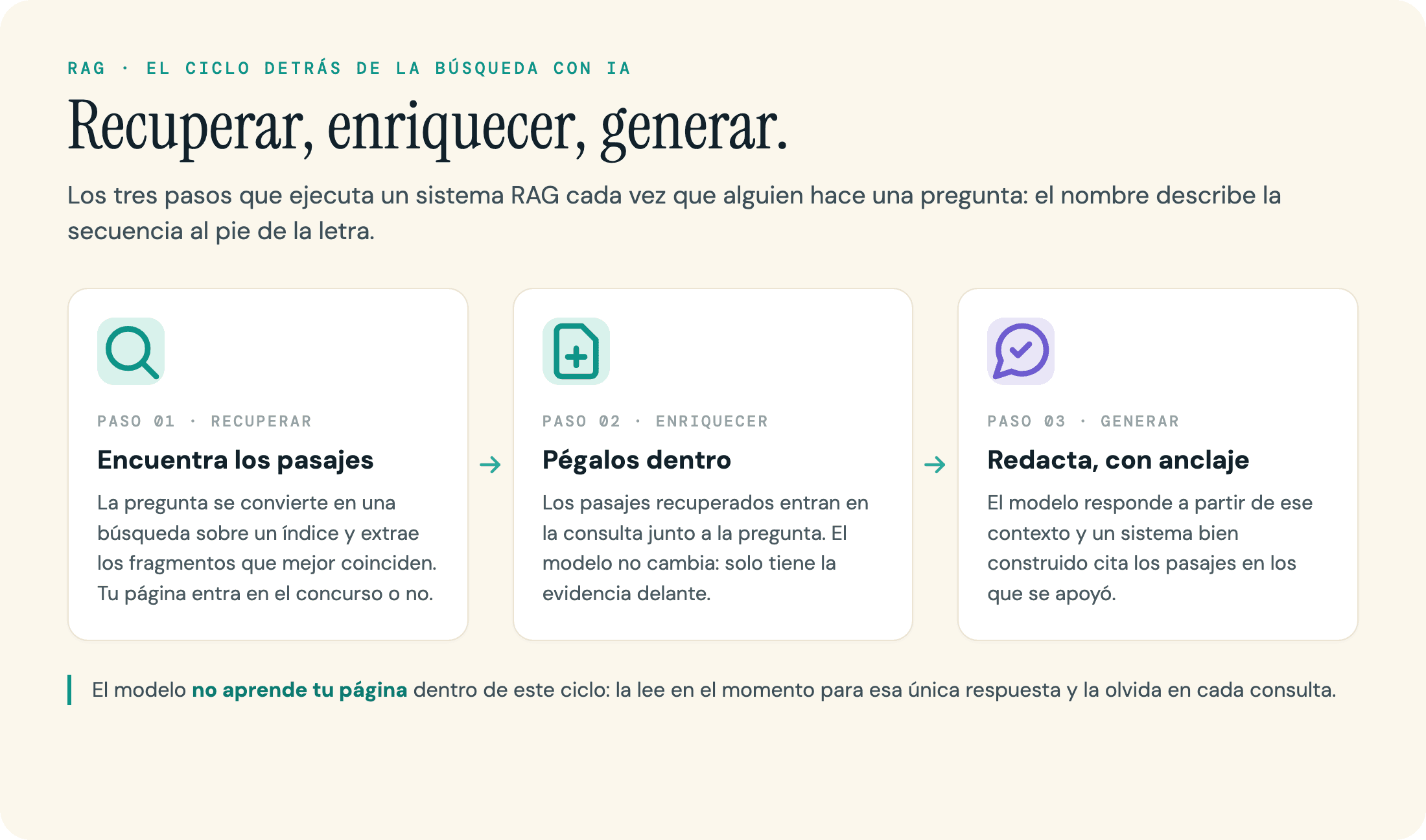 Los tres pasos del RAG: recuperar los pasajes que coinciden, enriquecer la consulta y generar una respuesta anclada en las fuentes.