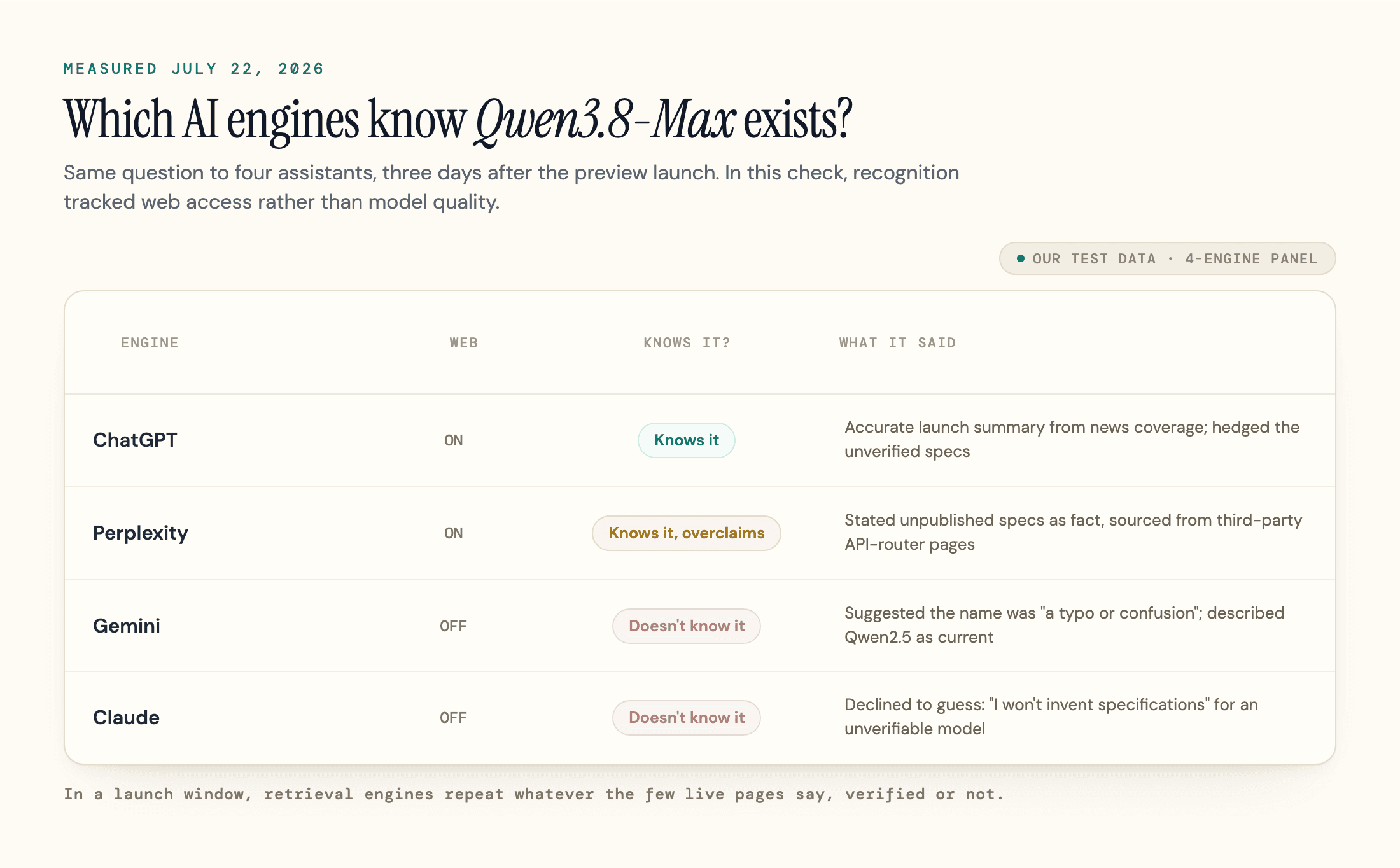 Panel testing four AI engines on Qwen3.8-Max three days after its preview launch: ChatGPT with web access gave an accurate hedged summary, Perplexity with web access stated unpublished specs as fact, while Gemini and Claude without web access did not know the model existed.