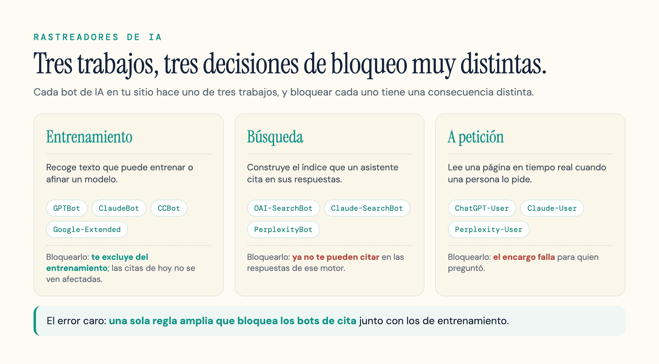 Los rastreadores de IA agrupados por sus tres trabajos: entrenamiento, búsqueda y recuperación a petición.