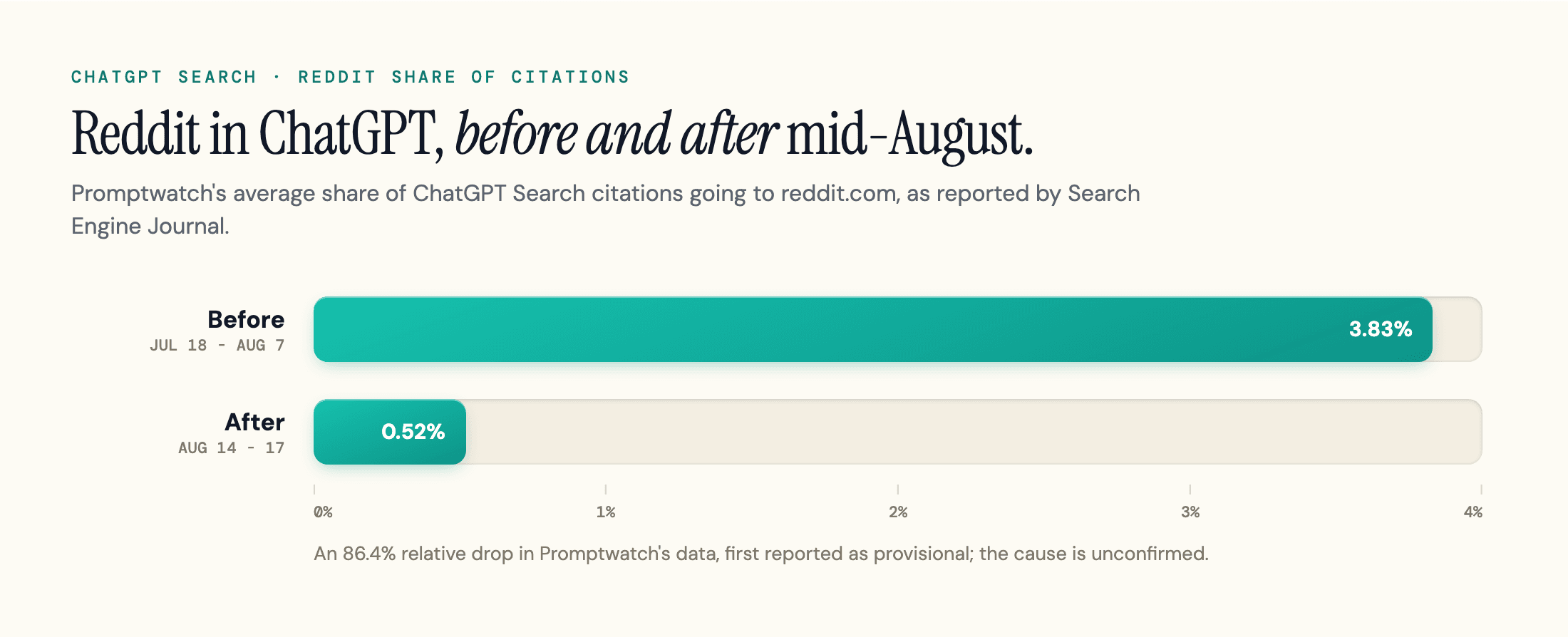 Bar chart: Reddit's share of ChatGPT Search citations fell from 3.83% (July 18 to August 7, 2026) to 0.52% (August 14 to 17), per Promptwatch as reported by Search Engine Journal.