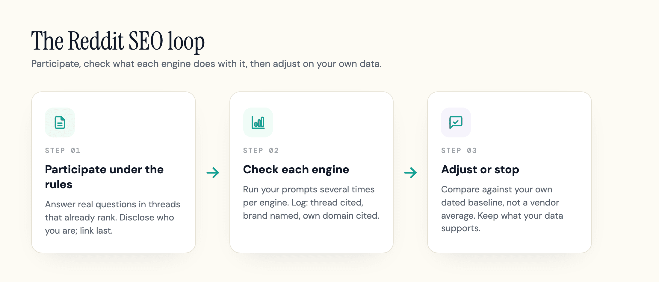 The Reddit SEO loop in three steps: participate under the rules, check what each engine does with it using repeated prompt runs, then adjust or stop based on your own dated baseline.