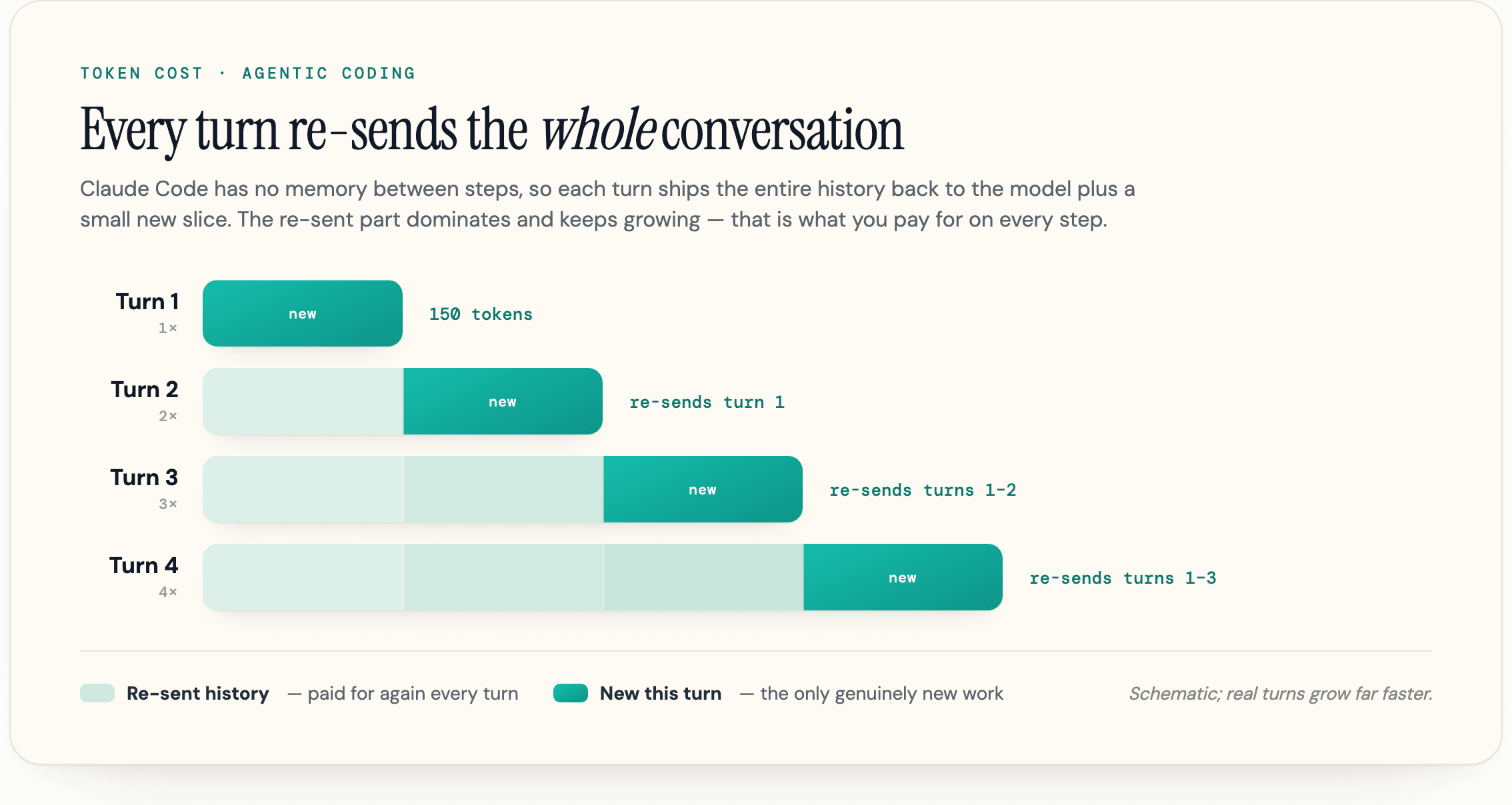 Across four turns, the re-sent conversation history keeps accumulating while only a small new slice is added each turn, so the re-sent part dominates the token bill.