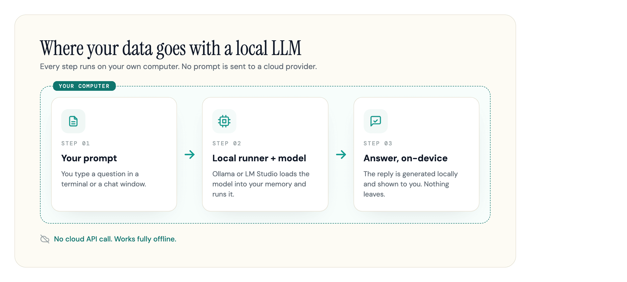 A local LLM data flow: your prompt goes to a runner, then the model in your computer's memory, and the answer returns, with nothing sent to the cloud.