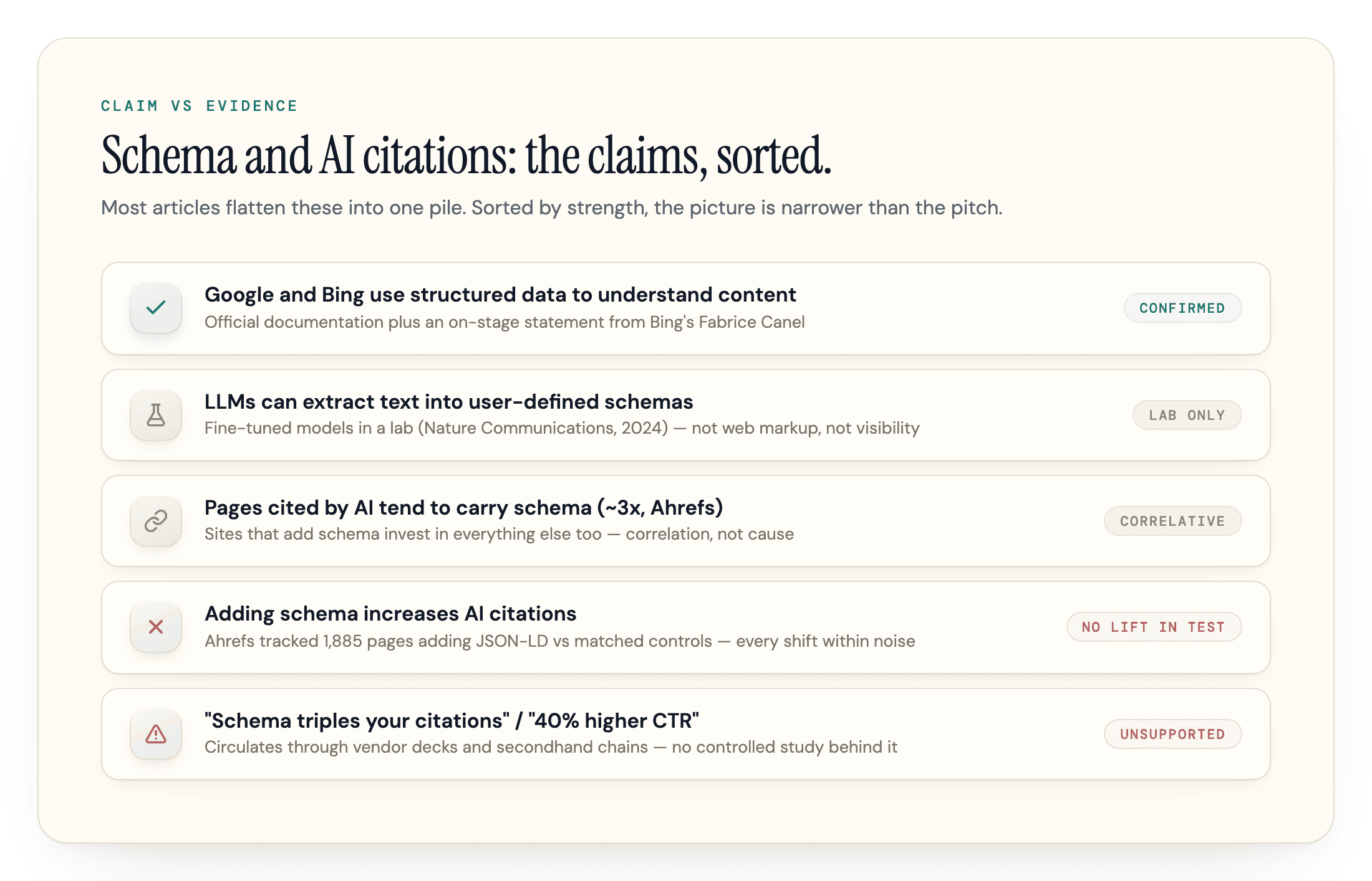 Five claims about schema and AI citations sorted from confirmed to unsupported.