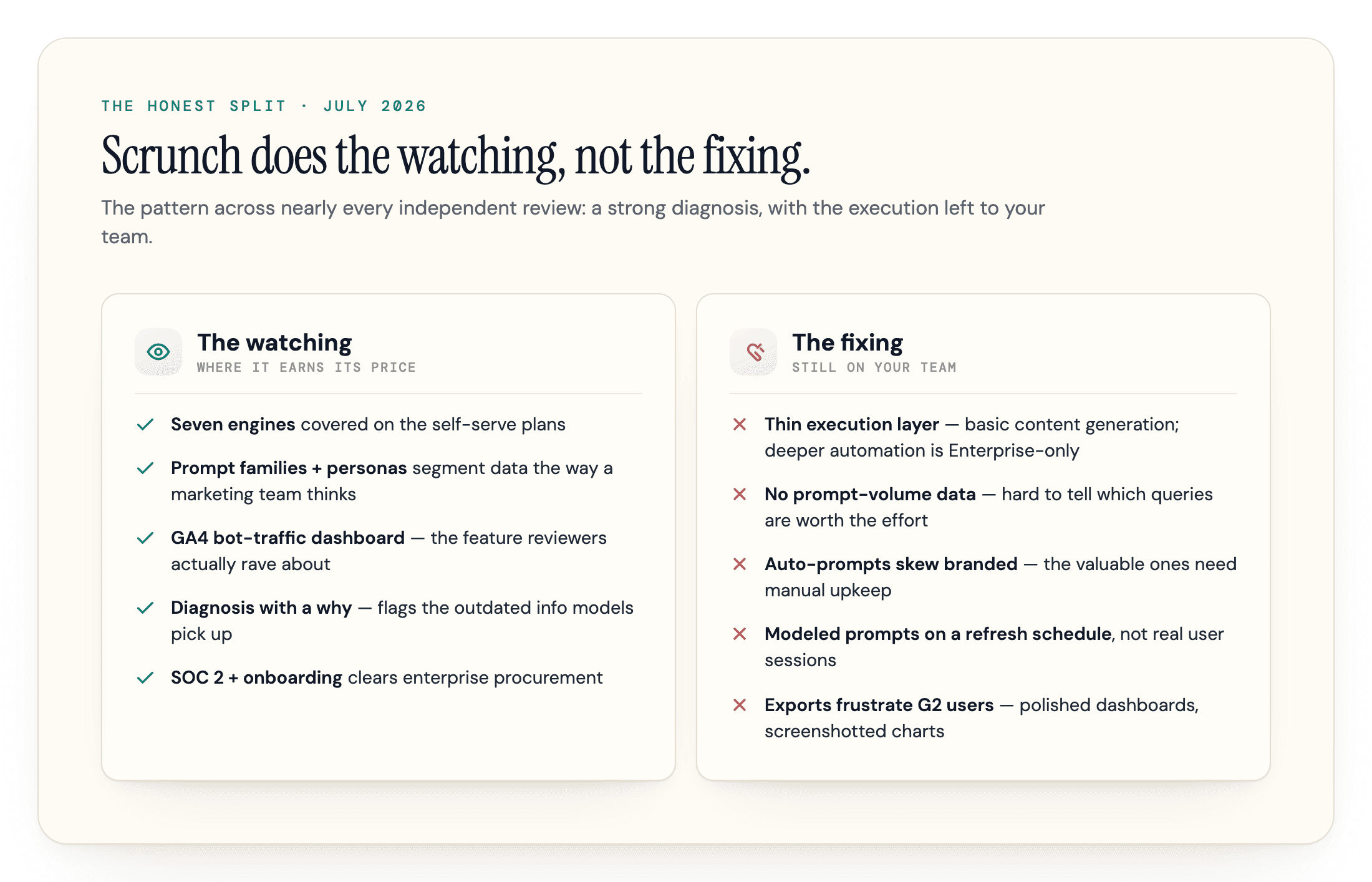 Two columns splitting Scrunch AI's monitoring strengths from its execution gaps.