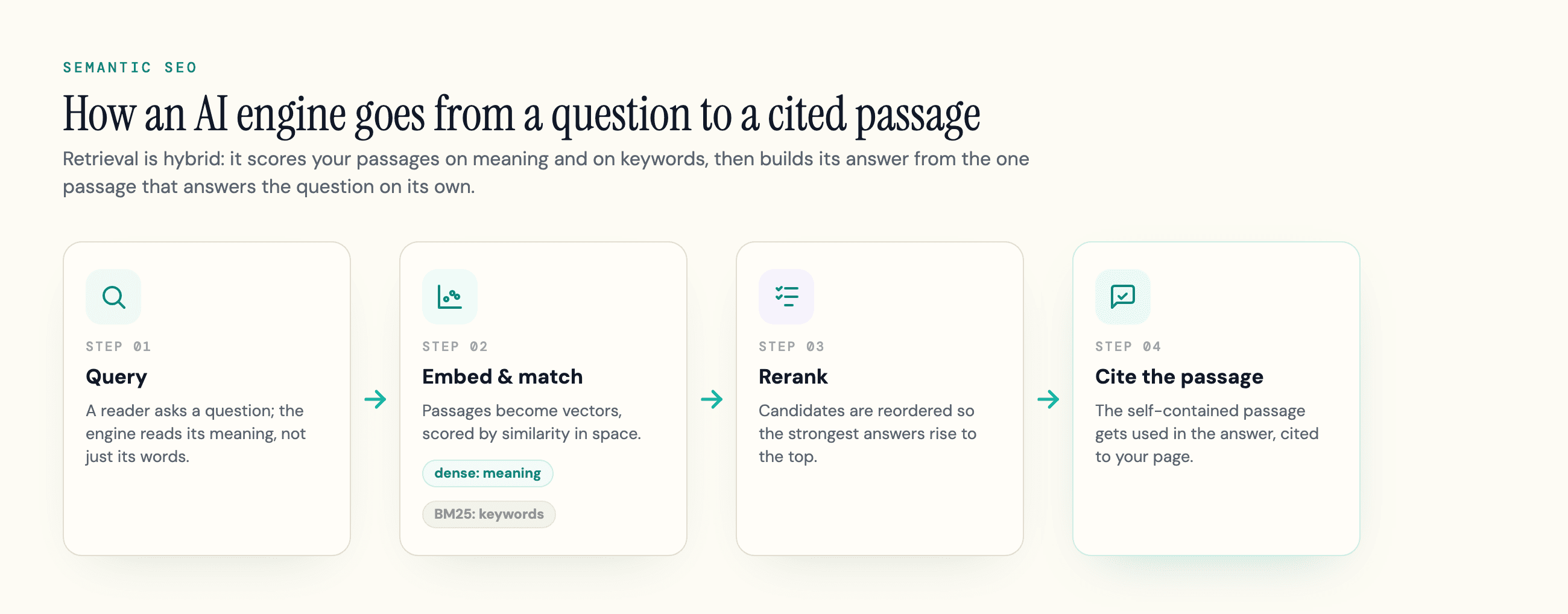 A query is embedded, matched to candidate passages by lexical and dense similarity, reranked, and one self-contained passage is cited in the answer.