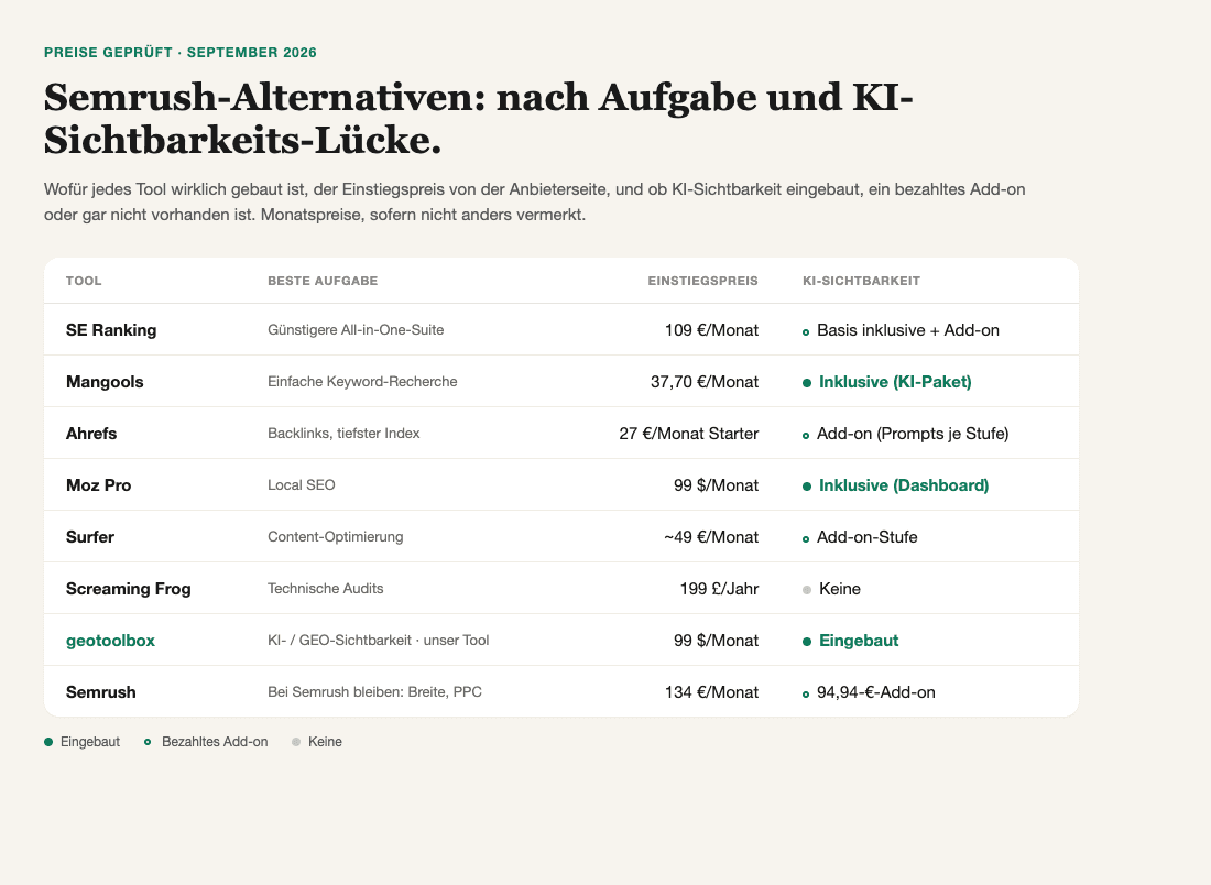 Tabelle: Semrush-Alternativen nach Aufgabe und KI-Sichtbarkeits-Status, mit Einstiegspreis (geprüft September 2026) und ob KI-Sichtbarkeit eingebaut, ein bezahltes Add-on oder gar nicht vorhanden ist, für SE Ranking, Mangools, Ahrefs, Moz Pro, Surfer, Screaming Frog, geotoolbox und Semrush.