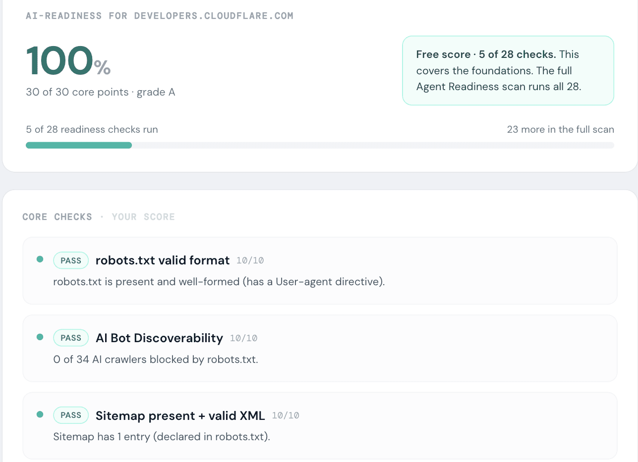 geotoolbox free AI-readiness scan result for developers.cloudflare.com showing a 100% grade-A score and passing core checks: robots.txt valid format, AI Bot Discoverability with 0 of 34 AI crawlers blocked, and sitemap present and valid.