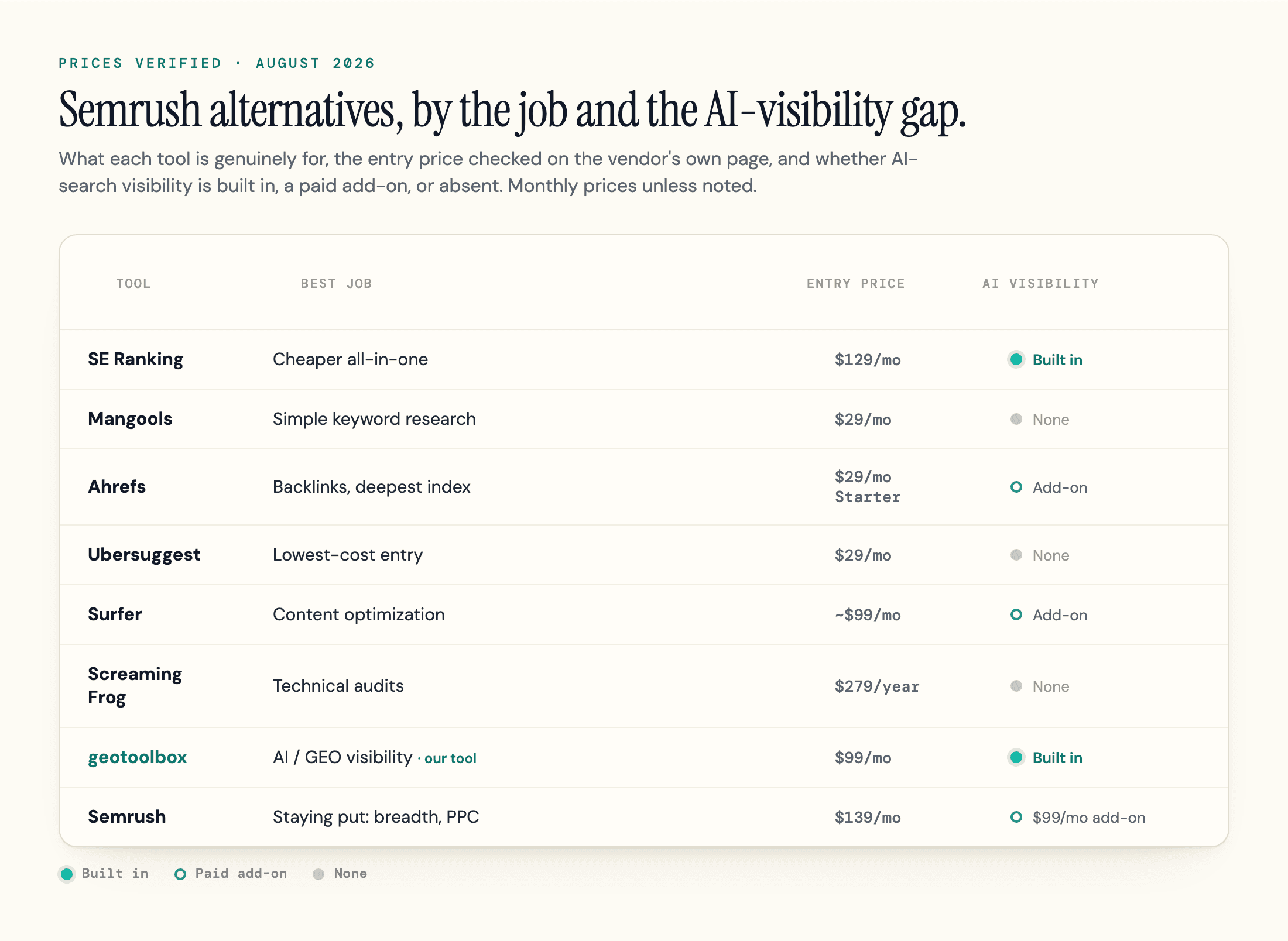 Table of Semrush alternatives by job with monthly entry prices verified August 2026: SE Ranking (cheaper all-in-one, $129/mo, AI visibility built in), Mangools ($29/mo, none), Ahrefs ($29/mo Starter, add-on), Ubersuggest ($29/mo, none), Surfer (~$99/mo, add-on), Screaming Frog ($279/year, none), geotoolbox (AI/GEO visibility, our tool, $99/mo, built in), and Semrush ($139/mo, $99/mo AI add-on).