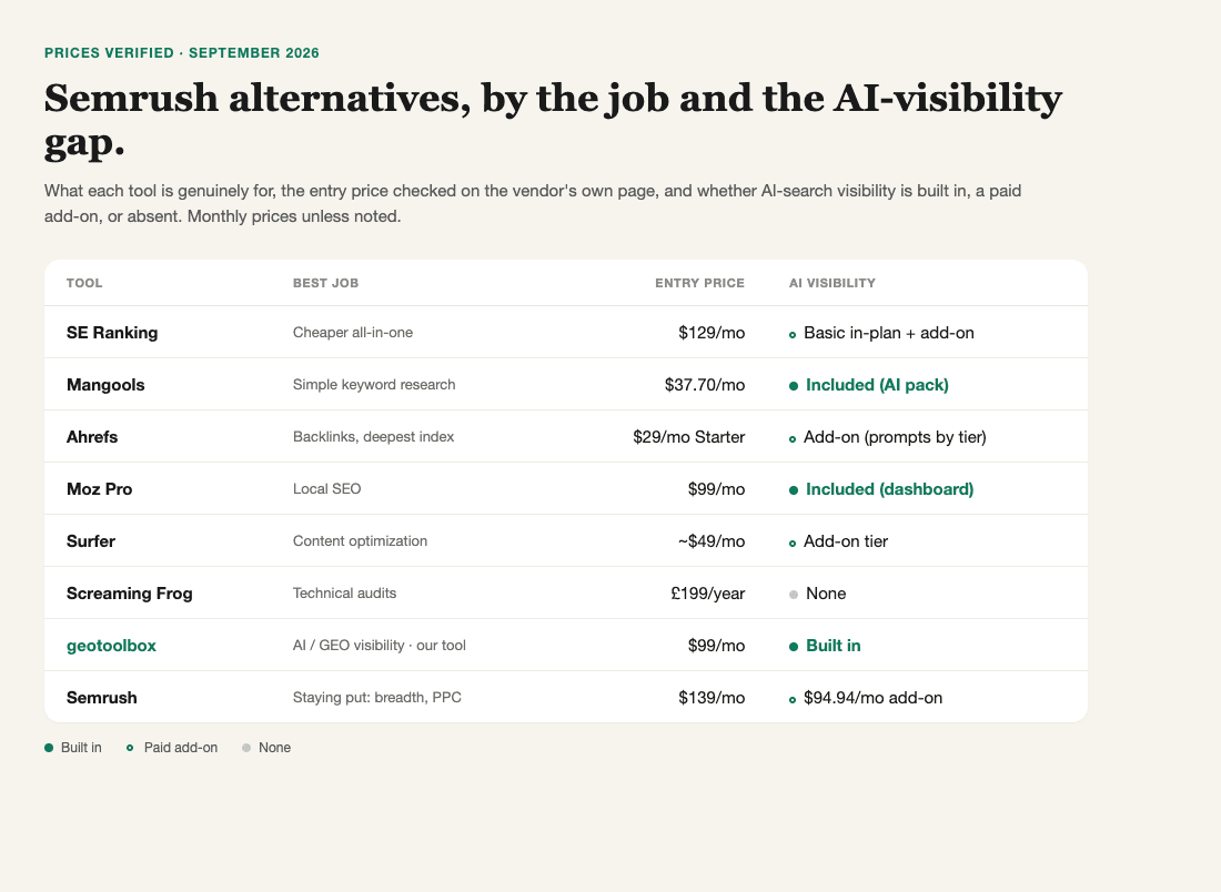 Table of Semrush alternatives by job and AI-visibility status, with entry price (checked September 2026) and whether AI visibility is built in, a paid add-on, or absent, for SE Ranking, Mangools, Ahrefs, Moz Pro, Surfer, Screaming Frog, geotoolbox, and Semrush.