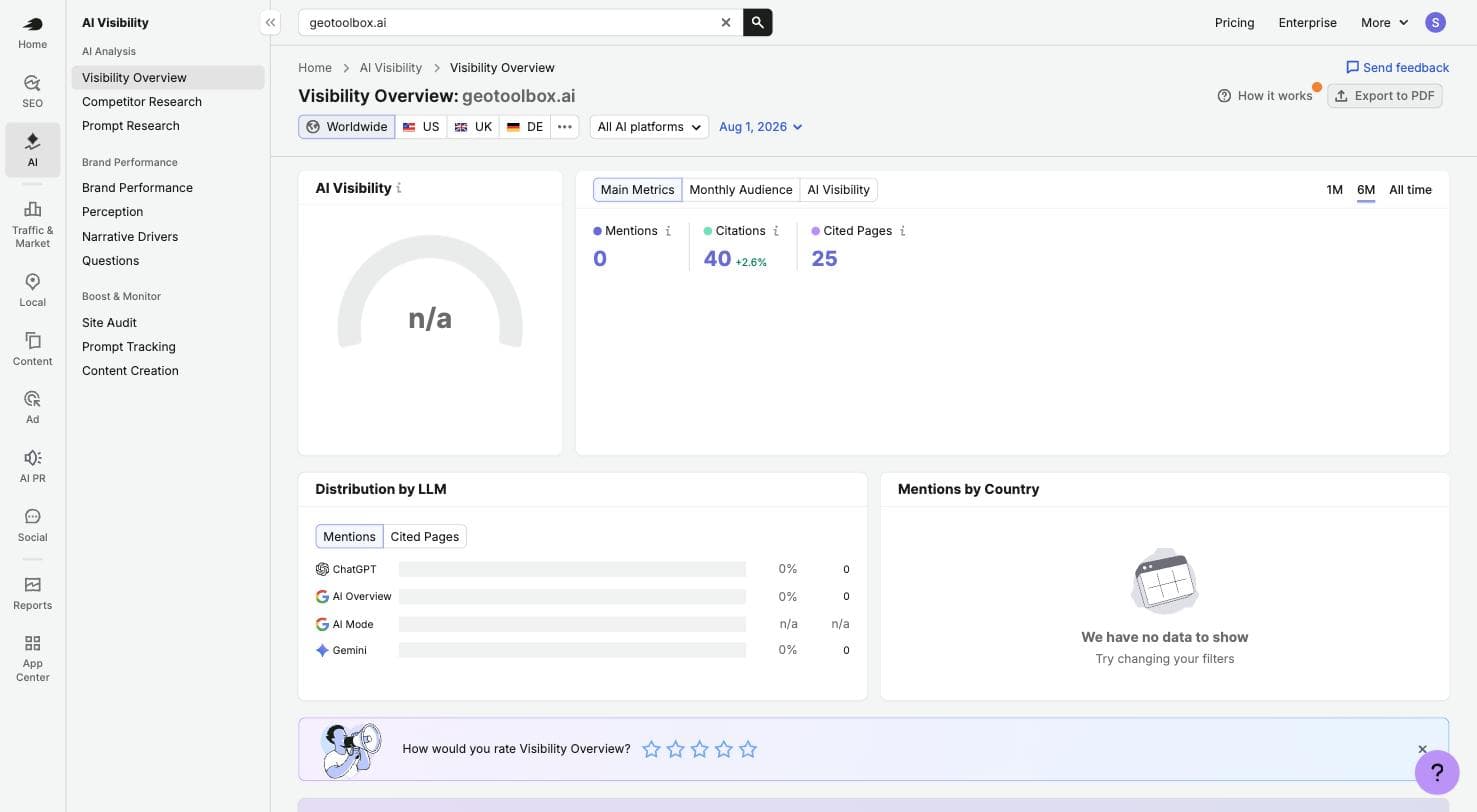 Semrush AI Visibility Overview for geotoolbox.ai showing 40 citations up 2.6 percent, 25 cited pages, zero brand mentions, and a Distribution by LLM panel listing ChatGPT, AI Overview, AI Mode, and Gemini.