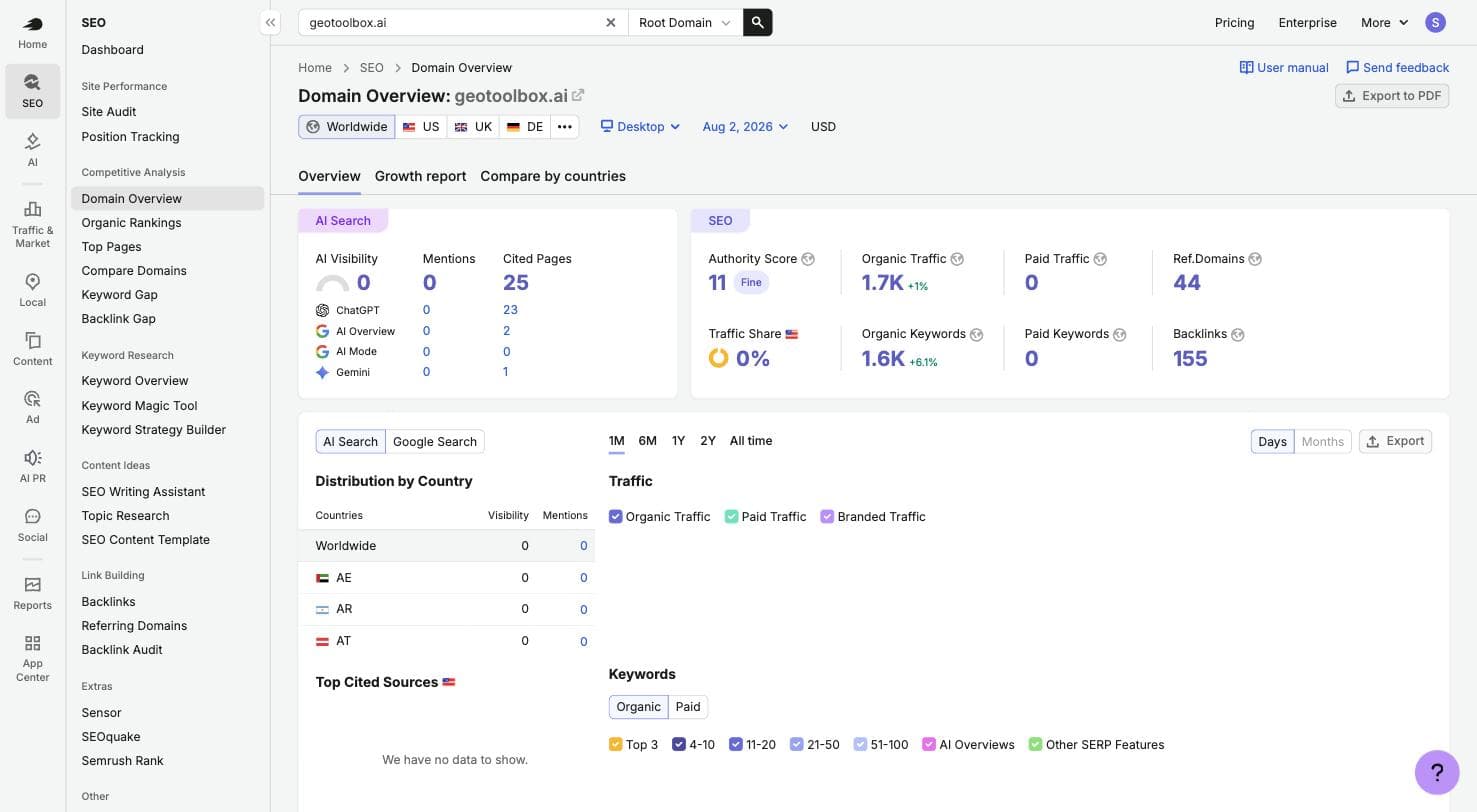 Semrush Domain Overview for geotoolbox.ai in August 2026, showing the new AI Search panel with 25 cited pages next to the classic SEO panel with Authority Score 11, 1.7K organic traffic, and 1.6K organic keywords.