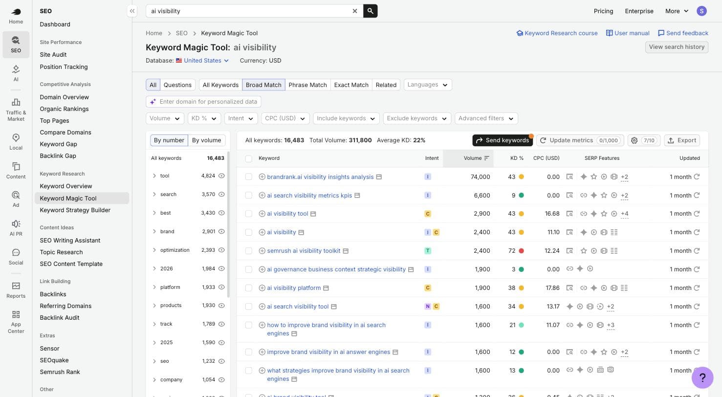 Semrush Keyword Magic Tool results for the seed 'ai visibility': 16,483 keywords totaling 311,800 monthly searches, grouped into clusters like tool, search, and brand, each row showing intent, volume, keyword difficulty, and CPC.