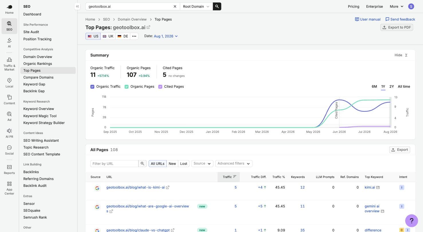 Informe de páginas principales de Semrush para geotoolbox.ai con columnas por página de tráfico, palabras clave, prompts de LLM y dominios de referencia, mostrando 107 páginas orgánicas y 5 páginas citadas en la base de datos de Estados Unidos.