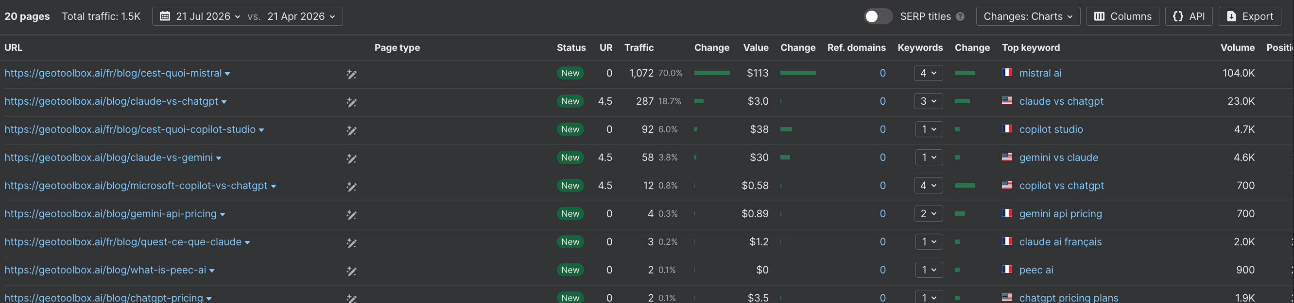 Ahrefs Top Pages report for geotoolbox.ai showing 20 ranking pages and 1.5K total organic traffic.