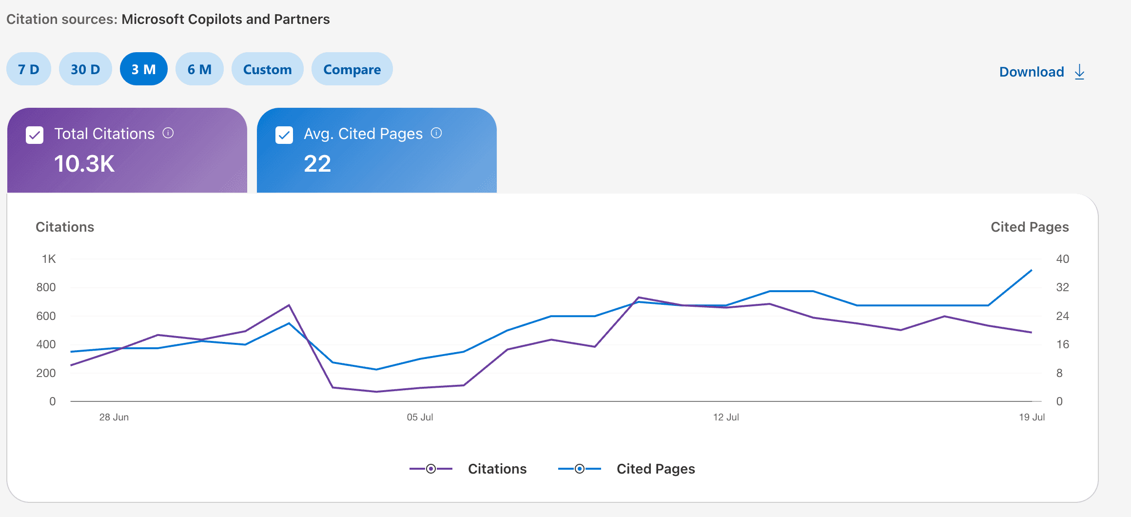 Bing Webmaster Tools AI Performance report for geotoolbox.ai showing 10.3K total citations and 22 average cited pages over three months, sourced from Microsoft Copilots and partners.