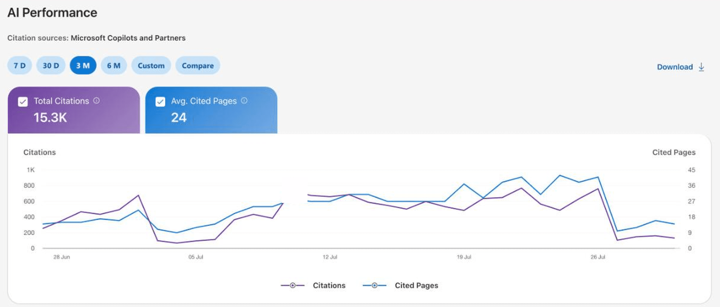 Informe de rendimiento en IA de Bing Webmaster Tools para geotoolbox.ai mostrando 15,3 mil citas totales y un promedio de 24 páginas citadas en tres meses, procedentes de Microsoft Copilot y sus socios.