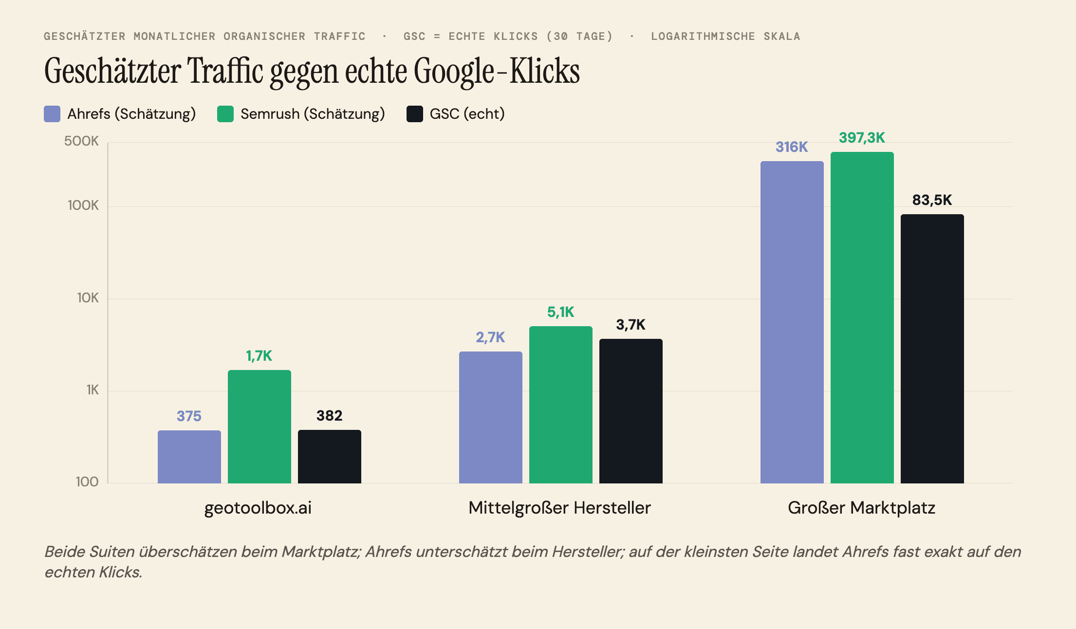 Balkendiagramm vergleicht Ahrefs' und Semrushs geschätzten monatlichen organischen Traffic mit den tatsächlichen Google-Search-Console-Klicks für drei Seiten im August 2026: Beide Tools überschätzen die größte Seite; beim mittelgroßen Hersteller unterschätzt Ahrefs, während Semrush überschätzt; bei der kleinsten Seite landet Ahrefs' Schätzung von 375 fast genau auf den 382 echten Klicks, während Semrush 1,7K anzeigt.