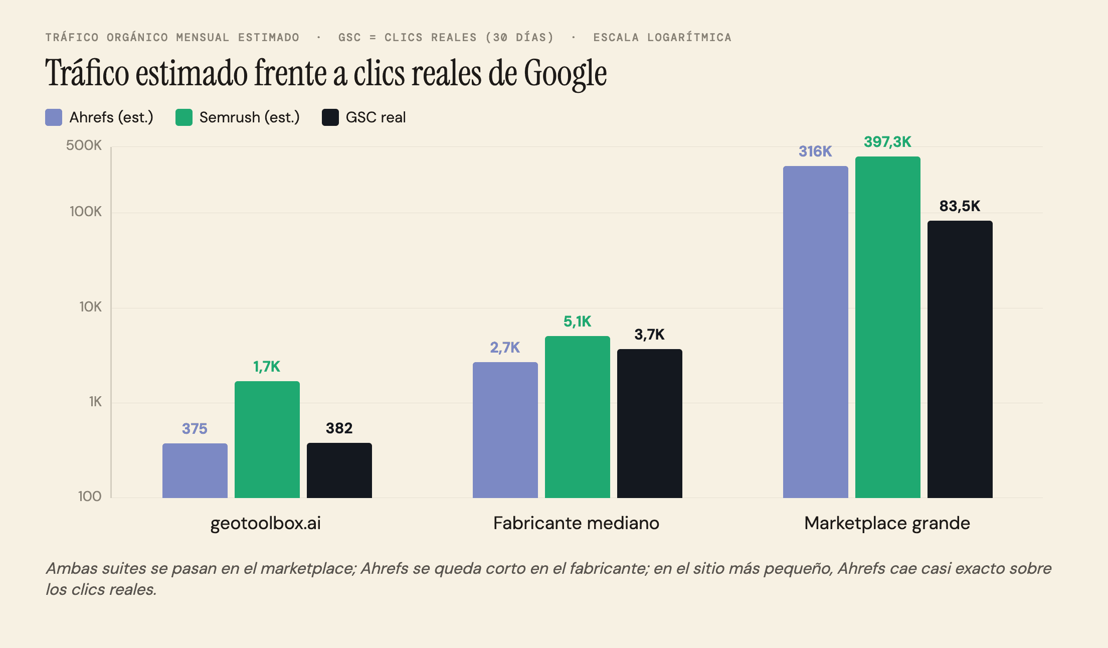 Gráfico de barras que compara el tráfico orgánico mensual estimado por Ahrefs y Semrush contra los clics reales que registró Google Search Console para tres sitios en agosto de 2026: ambas herramientas se pasan en el sitio más grande; en el fabricante mediano Ahrefs se queda corto mientras Semrush se pasa; en el sitio más pequeño la estimación de 375 de Ahrefs cae casi exacta sobre los 382 clics reales mientras Semrush marca 1,7 mil.