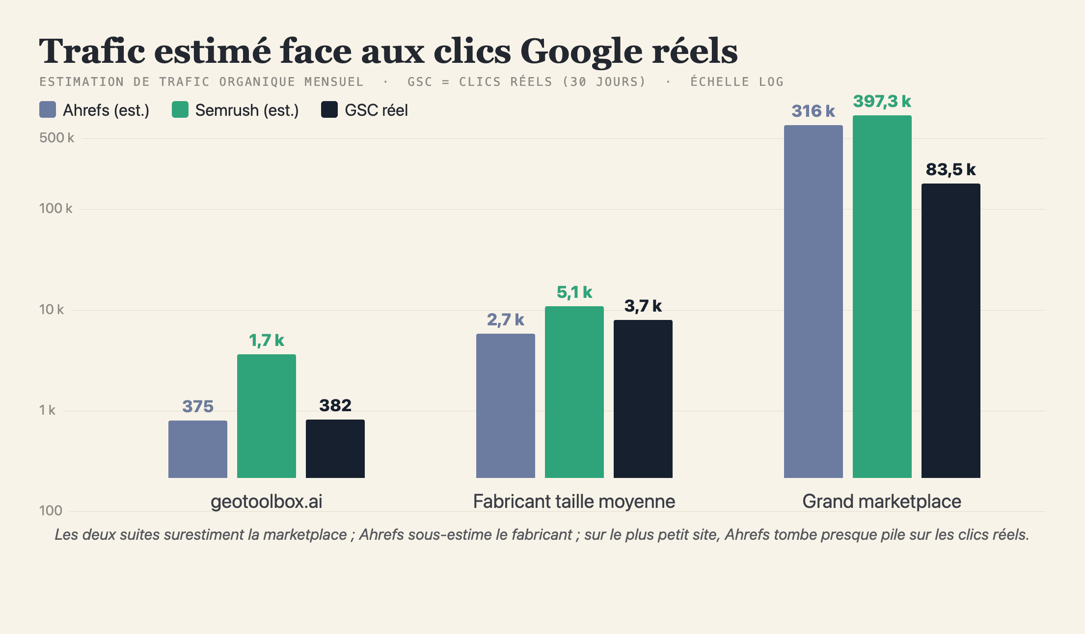 Graphique en barres comparant le trafic organique mensuel estimé par Ahrefs et Semrush aux clics réels enregistrés par Google Search Console pour trois sites en août 2026 : les deux outils surestiment le plus gros site ; sur le fabricant de taille moyenne Ahrefs sous-estime tandis que Semrush surestime ; sur le plus petit site l'estimation de 375 d'Ahrefs tombe presque pile sur les 382 clics réels quand Semrush marque 1,7 k.